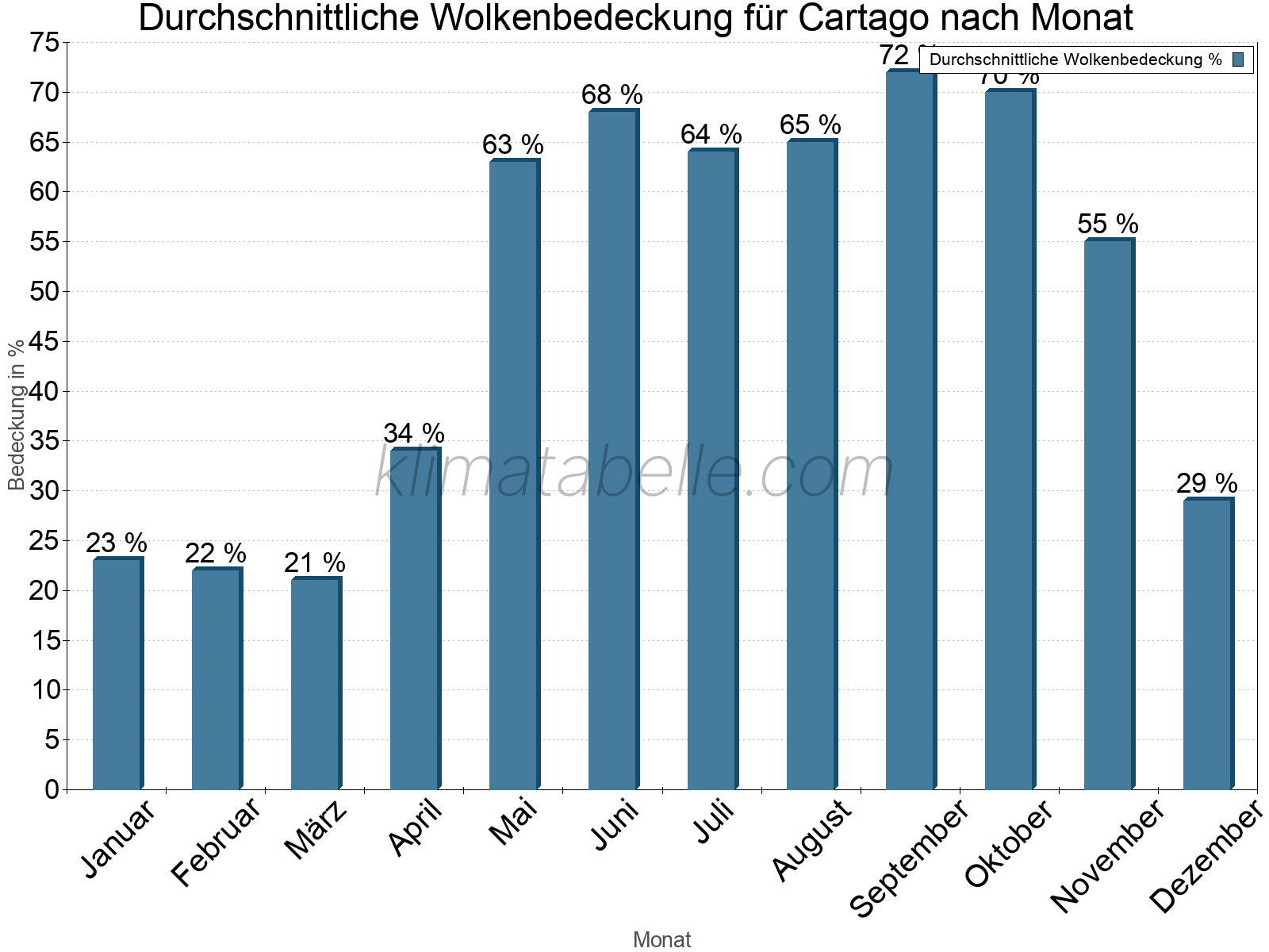 Jahresverlauf der gemittelten Bedeckung des Himmels je Monat. Dabei sind auch Nebelfelder (z.B. am Morgen) inkludiert. Zu beachten ist, dass die Skalierung der Y-Achse an die Datenwerte angepasst wird. Die Balkenhöhe steht nicht für absolute Prozentsätze wie 0% oder 100%, sondern für relative Mengen im Vergleich zu den minimalen bzw. maximalen Werten anderer Monate. Cartago.