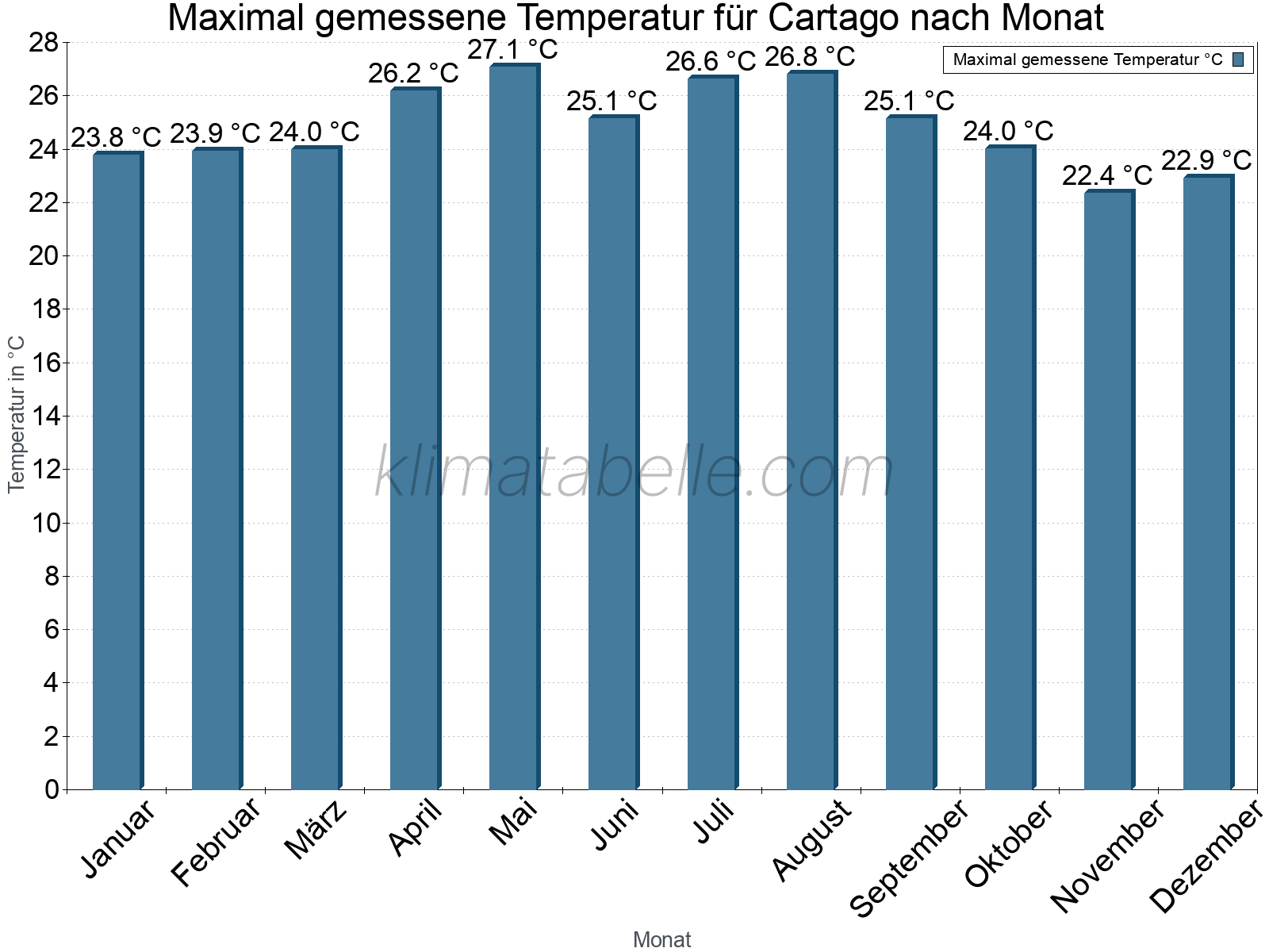 Jahresverlauf der Maximaltemperatur je Monat. Cartago.