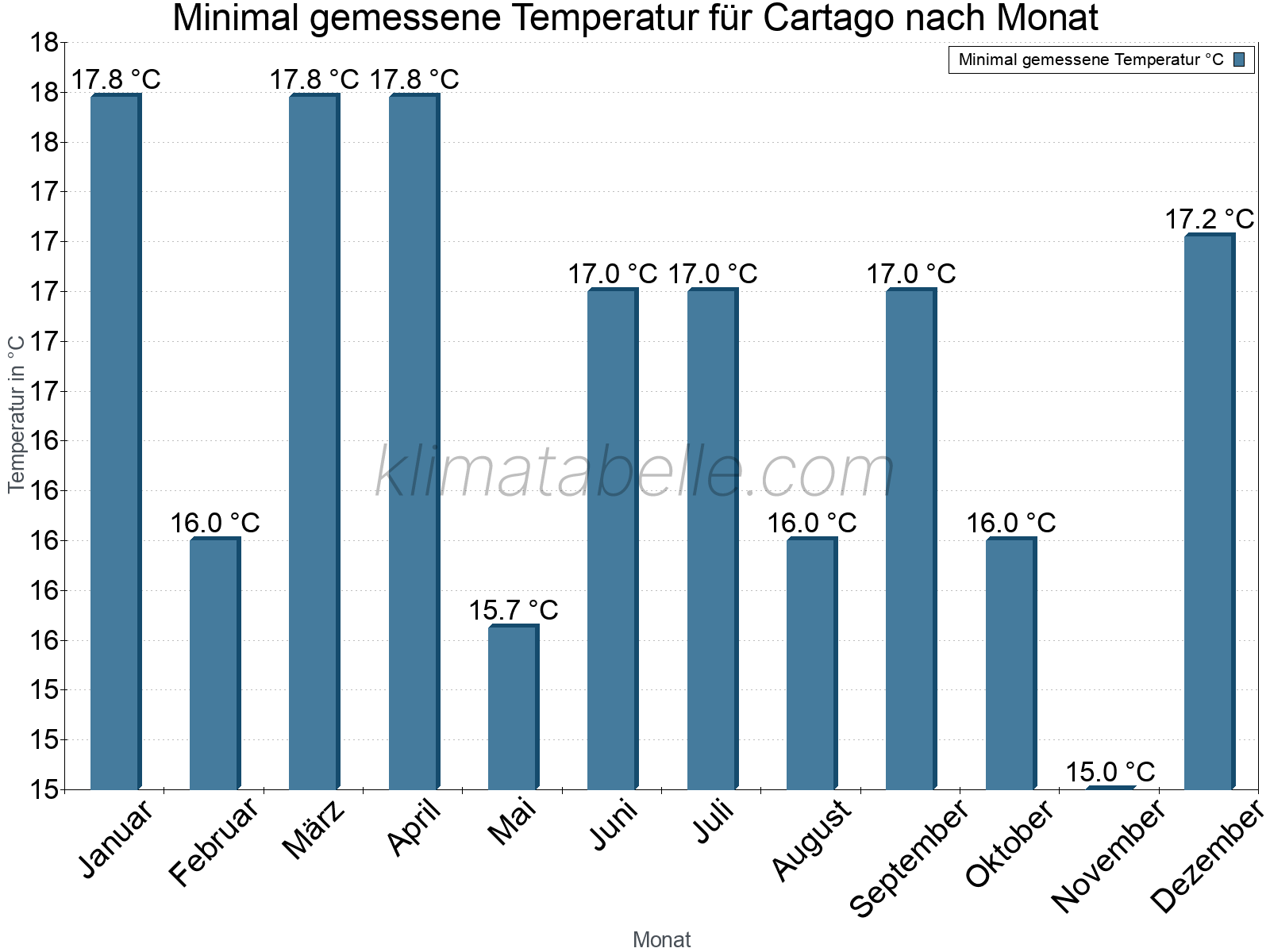 Jahresverlauf der Minimaltemperatur je Monat. Cartago.