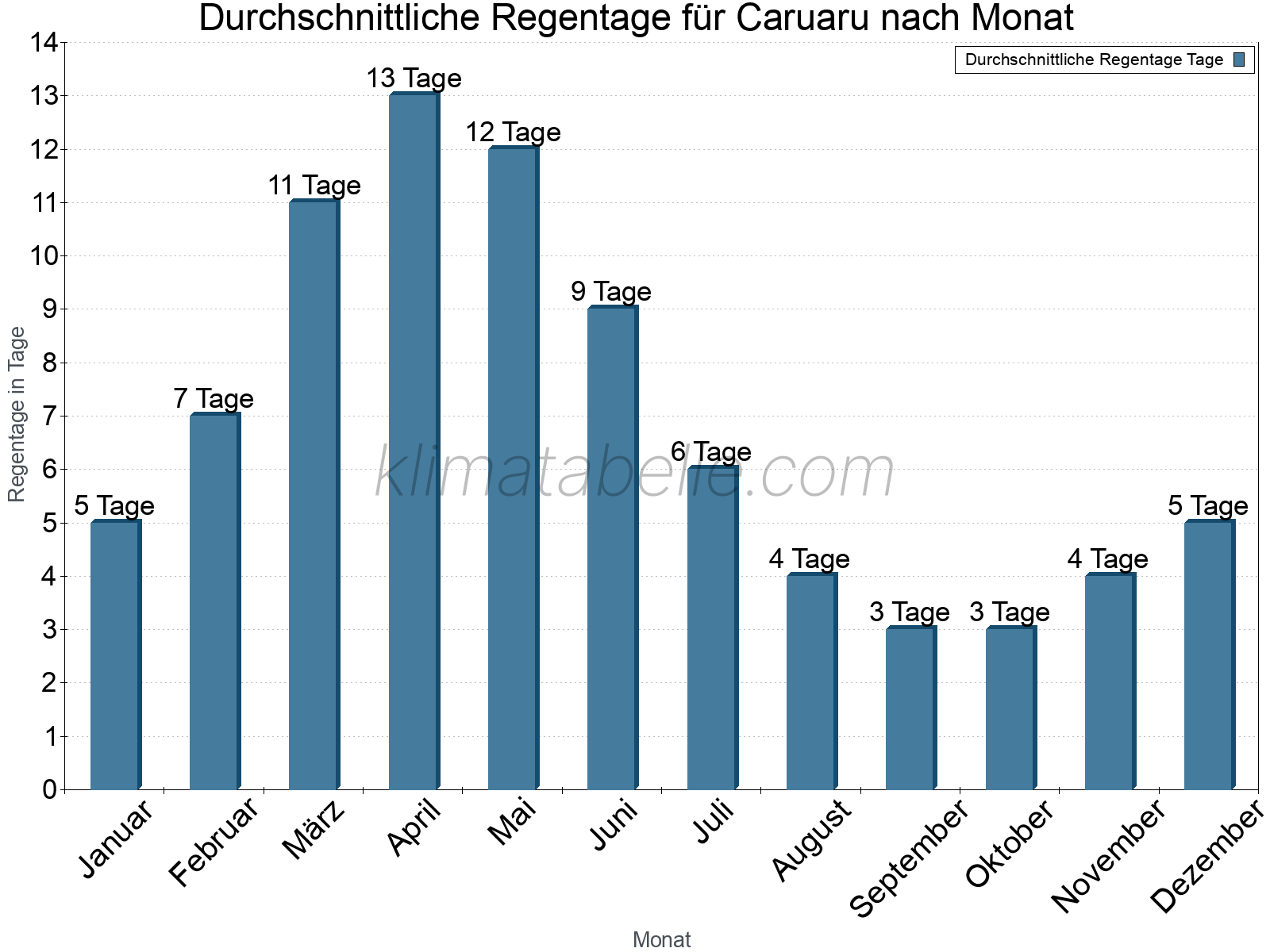 Monatliche Durchschnittswerte der Regentage im Jahresverlauf. Caruaru.