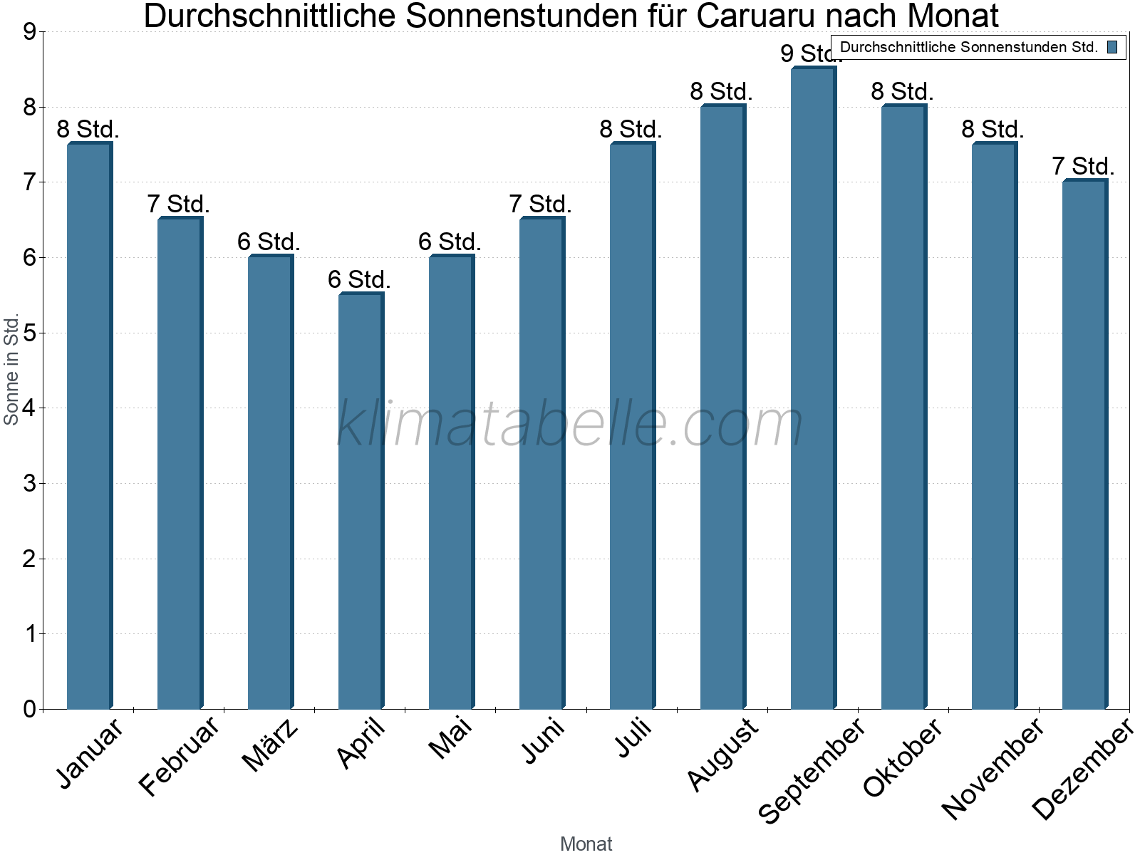Monatliche Durchschnittswerte der täglichen Sonnenstunden im Jahresverlauf. Caruaru.
