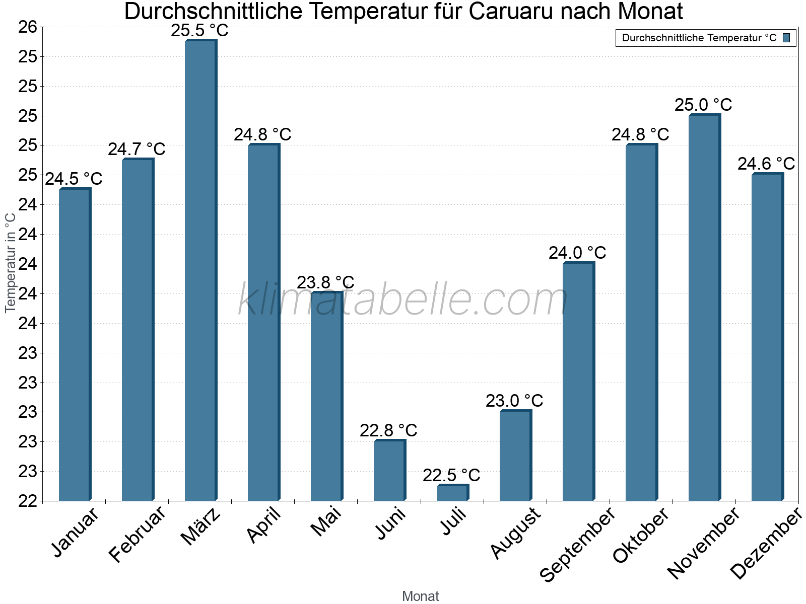 Jahresverlauf der gemittelten Temperatur je Monat. Caruaru.