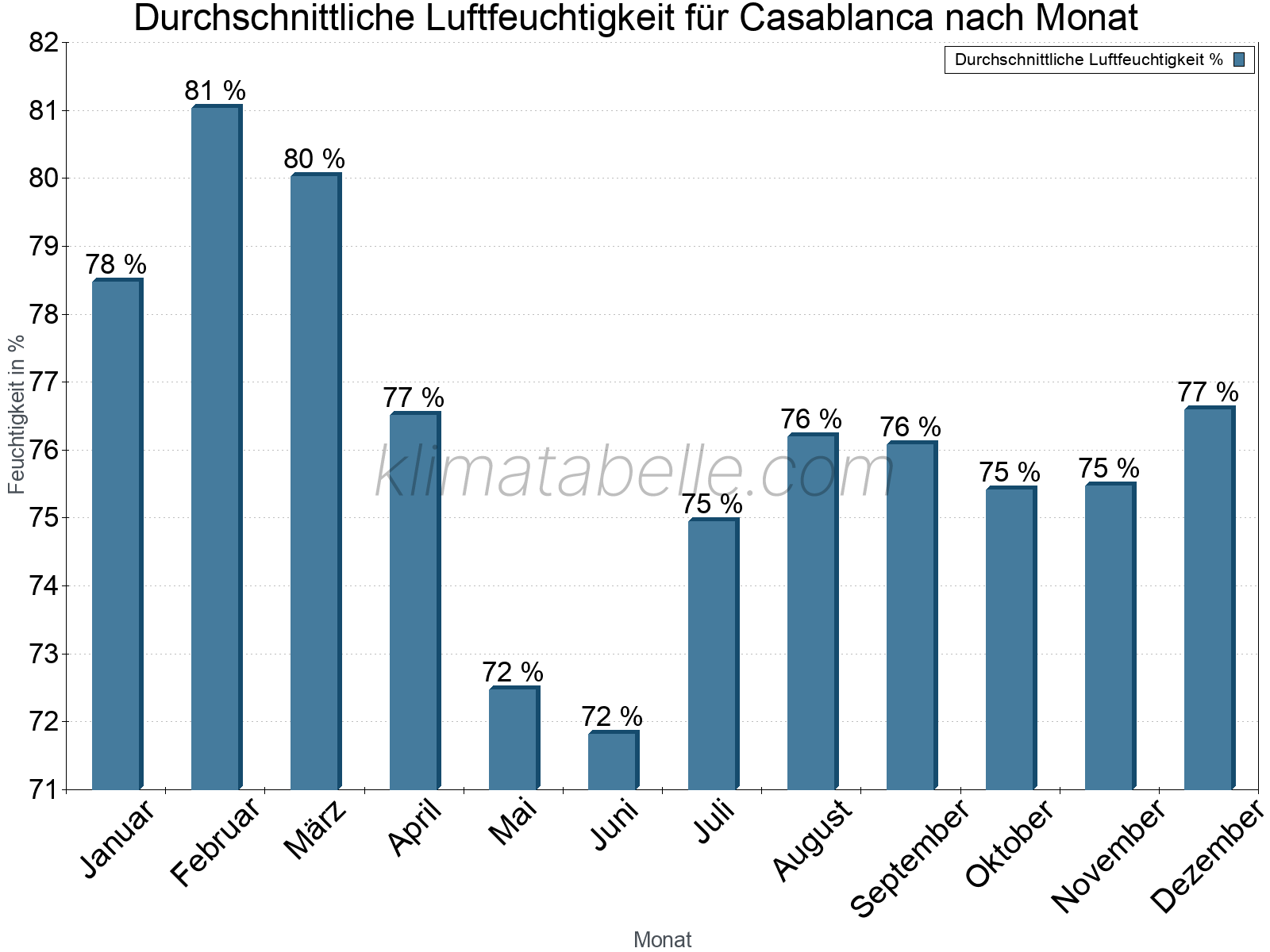 Jahresverlauf des gemittelten Luftfeuchtigkeit je Monat. Zu beachten ist, dass die Skalierung der Y-Achse an die Datenwerte angepasst wird. Die Balkenhöhe steht nicht für absolute Prozentsätze wie 0% oder 100%, sondern für relative Mengen im Vergleich zu den minimalen bzw. maximalen Werten anderer Monate. Casablanca.