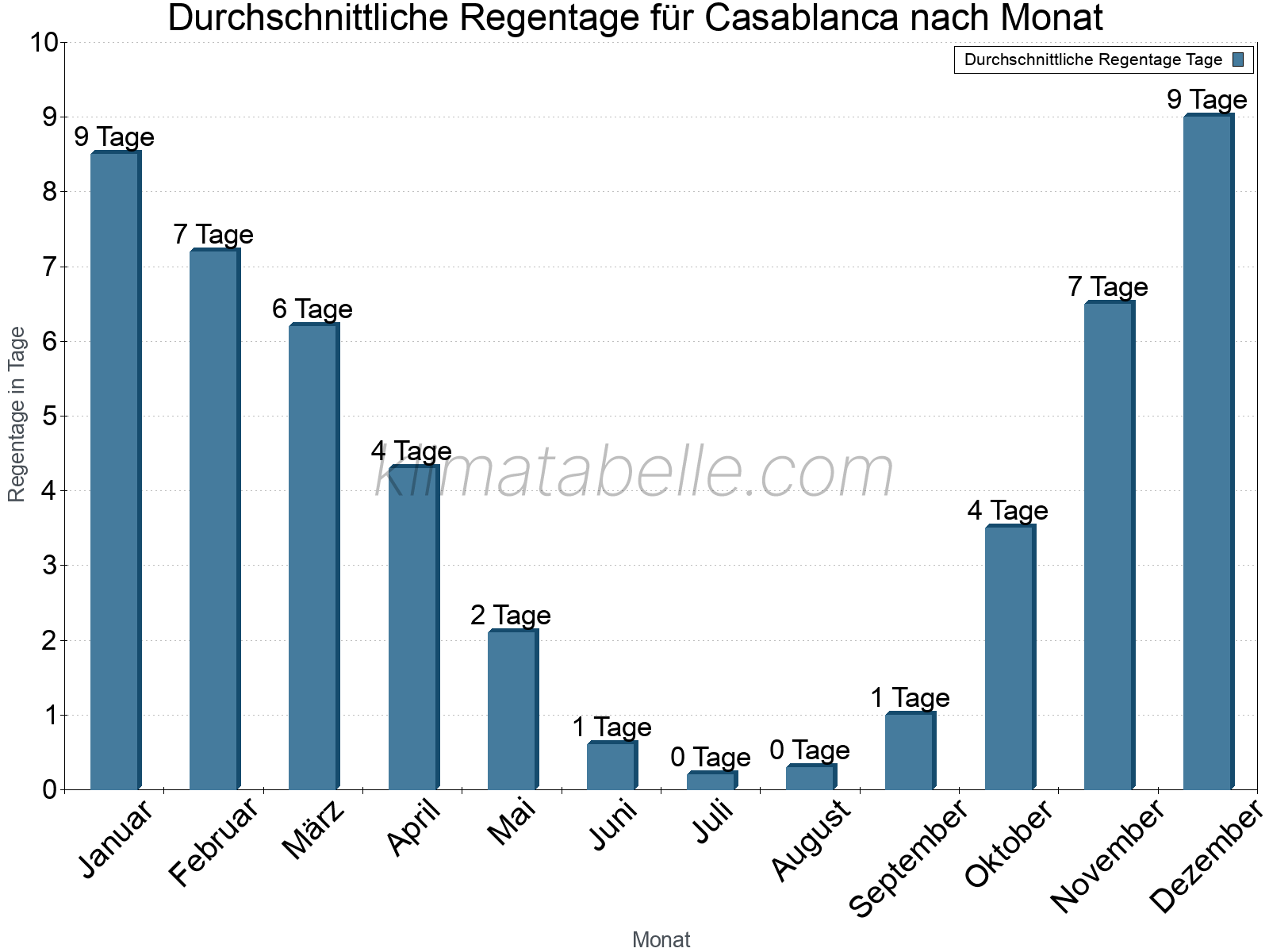 Monatliche Durchschnittswerte der Regentage im Jahresverlauf. Casablanca.