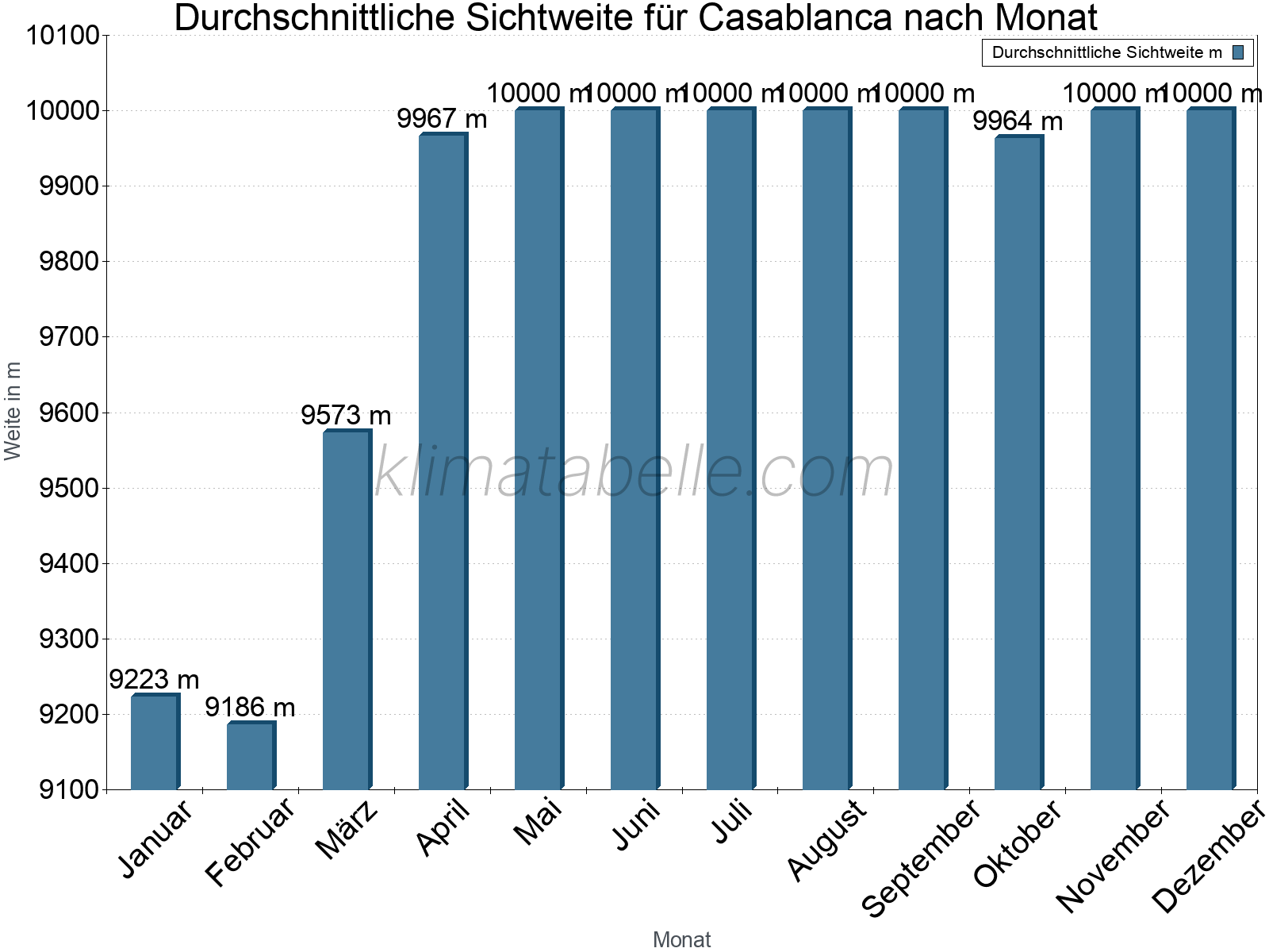 Monatliche Durchschnittssichtweiten im Jahresverlauf. Zu beachten ist, dass die Skalierung der Y-Achse an die Datenwerte angepasst wird. Die Balkenhöhe steht nicht für absolute Prozentsätze wie 0% oder 100%, sondern für relative Mengen im Vergleich zu den minimalen bzw. maximalen Werten anderer Monate. Casablanca.