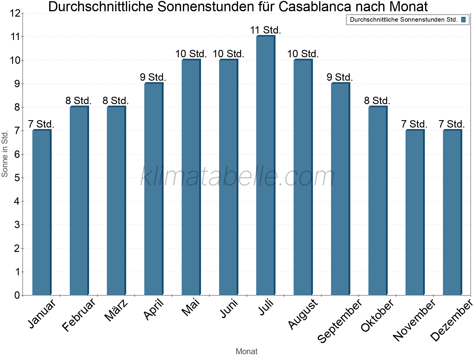 Monatliche Durchschnittswerte der täglichen Sonnenstunden im Jahresverlauf. Casablanca.