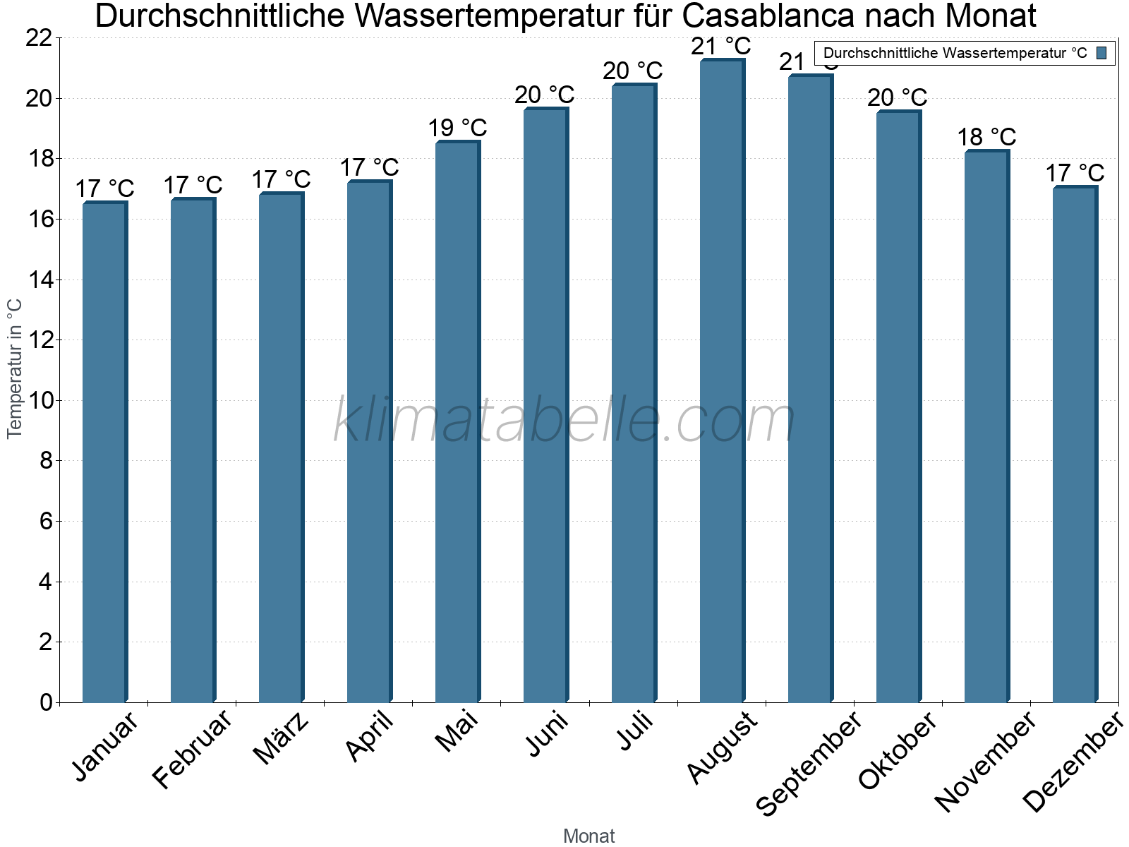 Monatliche Durchschnittstemperaturen des Wassers über das Jahr. Casablanca.