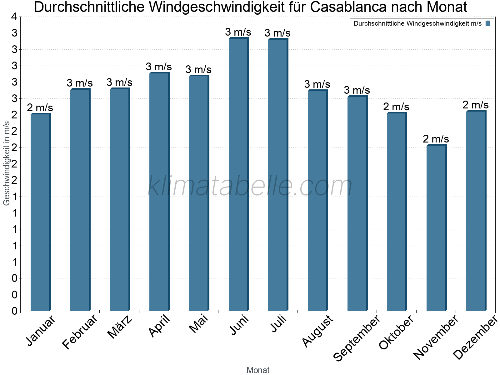 Monatliche Durchschnittswerte der Windgeschwindigkeit im Jahresverlauf. Casablanca.