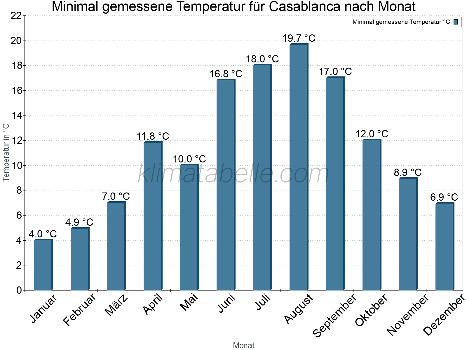 Jahresverlauf der Minimaltemperatur je Monat. Casablanca.