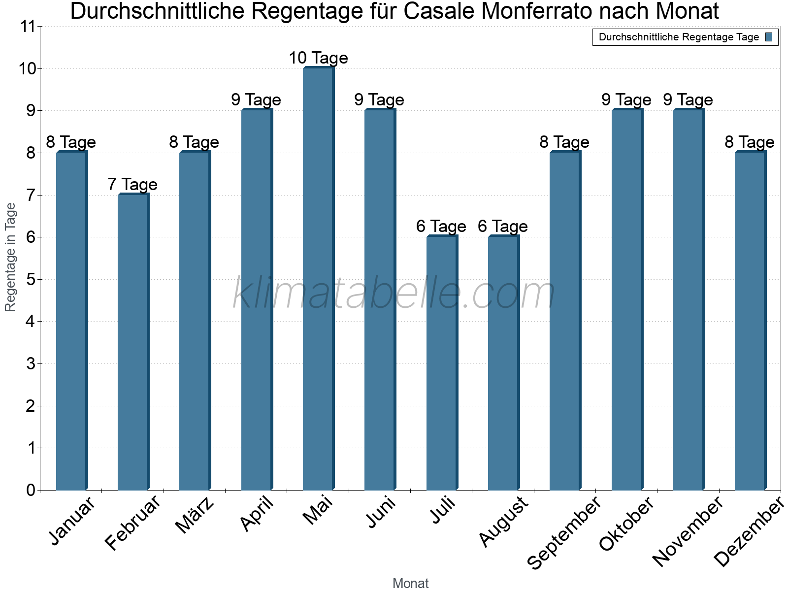 Monatliche Durchschnittswerte der Regentage im Jahresverlauf. Casale Monferrato.