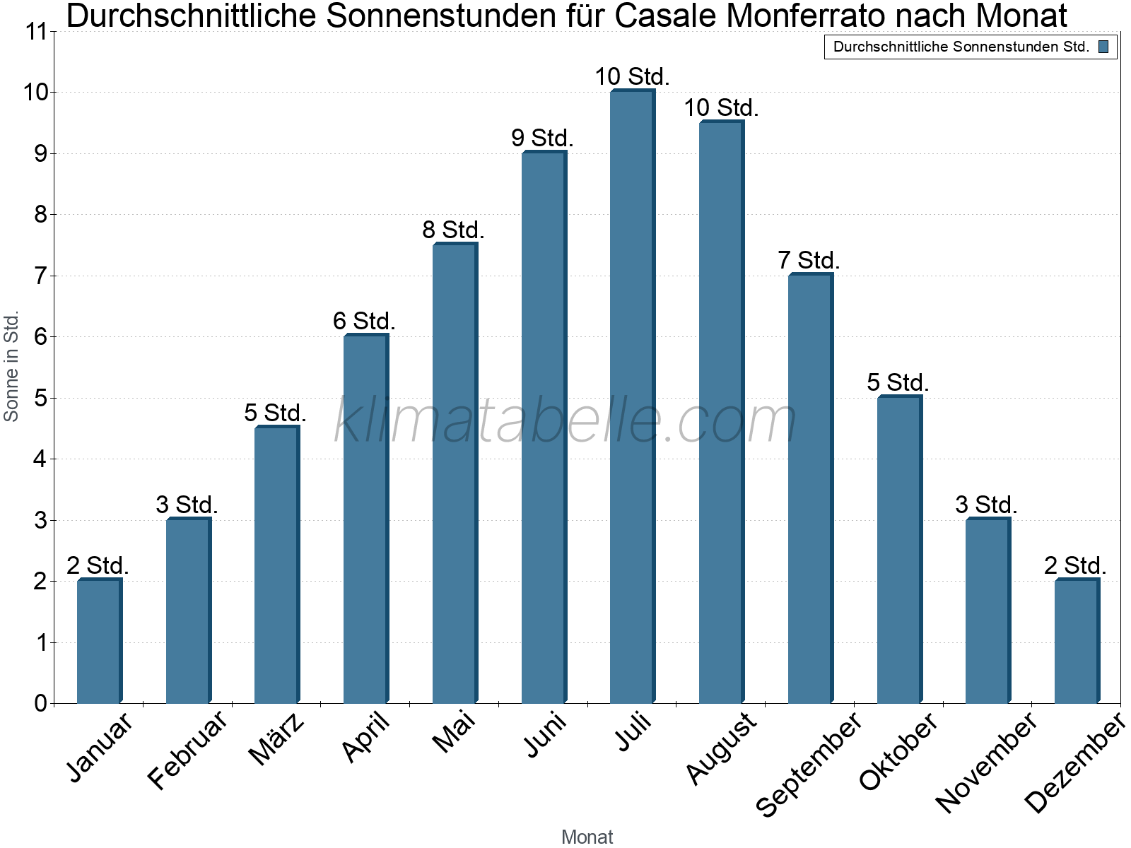 Monatliche Durchschnittswerte der täglichen Sonnenstunden im Jahresverlauf. Casale Monferrato.