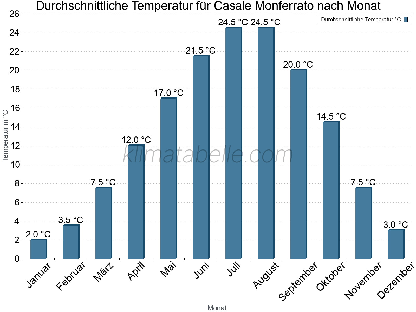 Jahresverlauf der gemittelten Temperatur je Monat. Casale Monferrato.