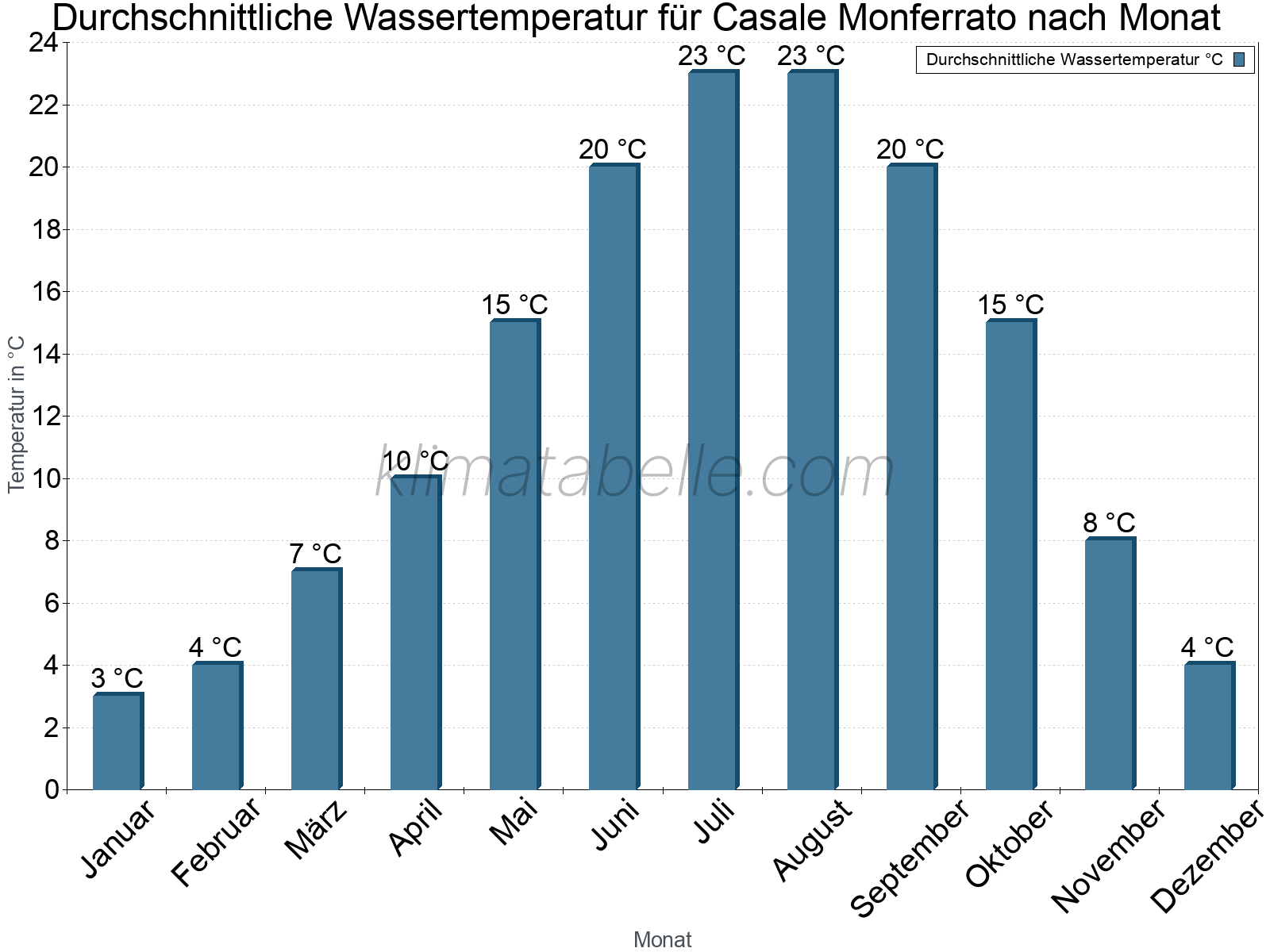 Monatliche Durchschnittstemperaturen des Wassers über das Jahr. Casale Monferrato.