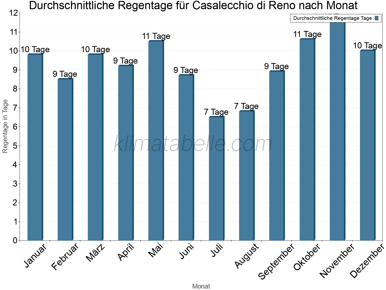 Monatliche Durchschnittswerte der Regentage im Jahresverlauf. Casalecchio di Reno.