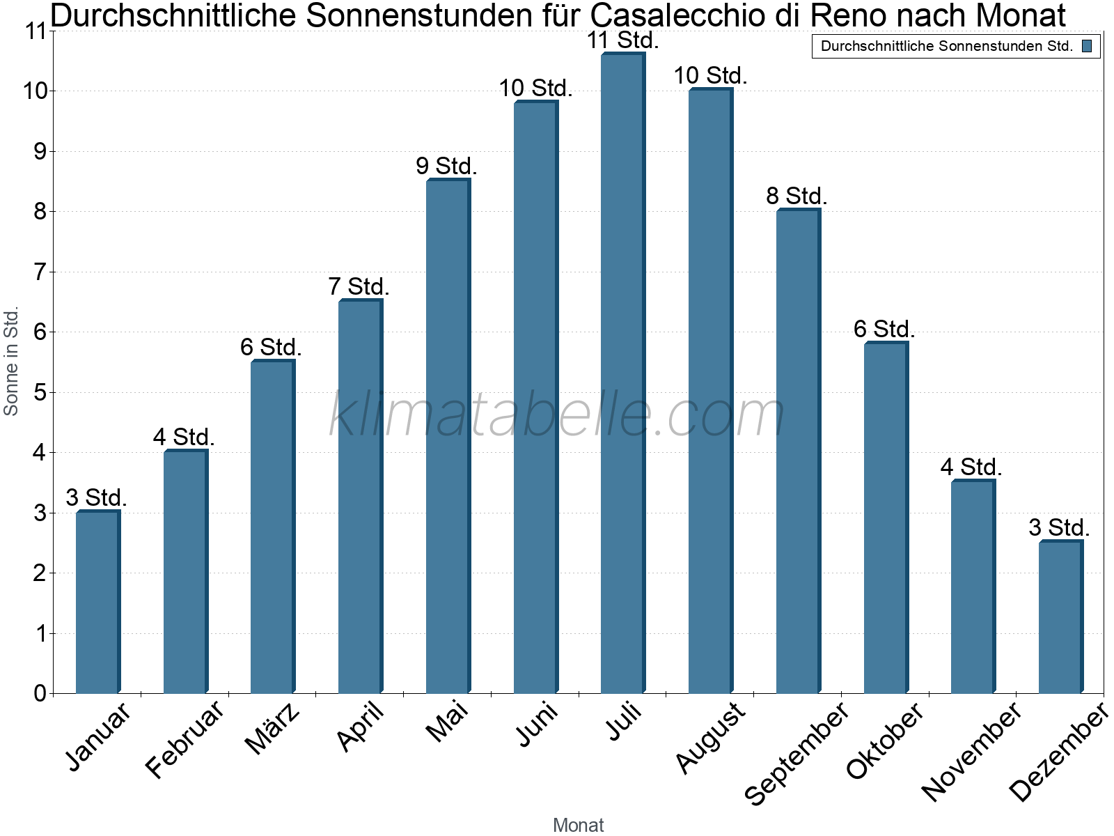 Monatliche Durchschnittswerte der täglichen Sonnenstunden im Jahresverlauf. Casalecchio di Reno.