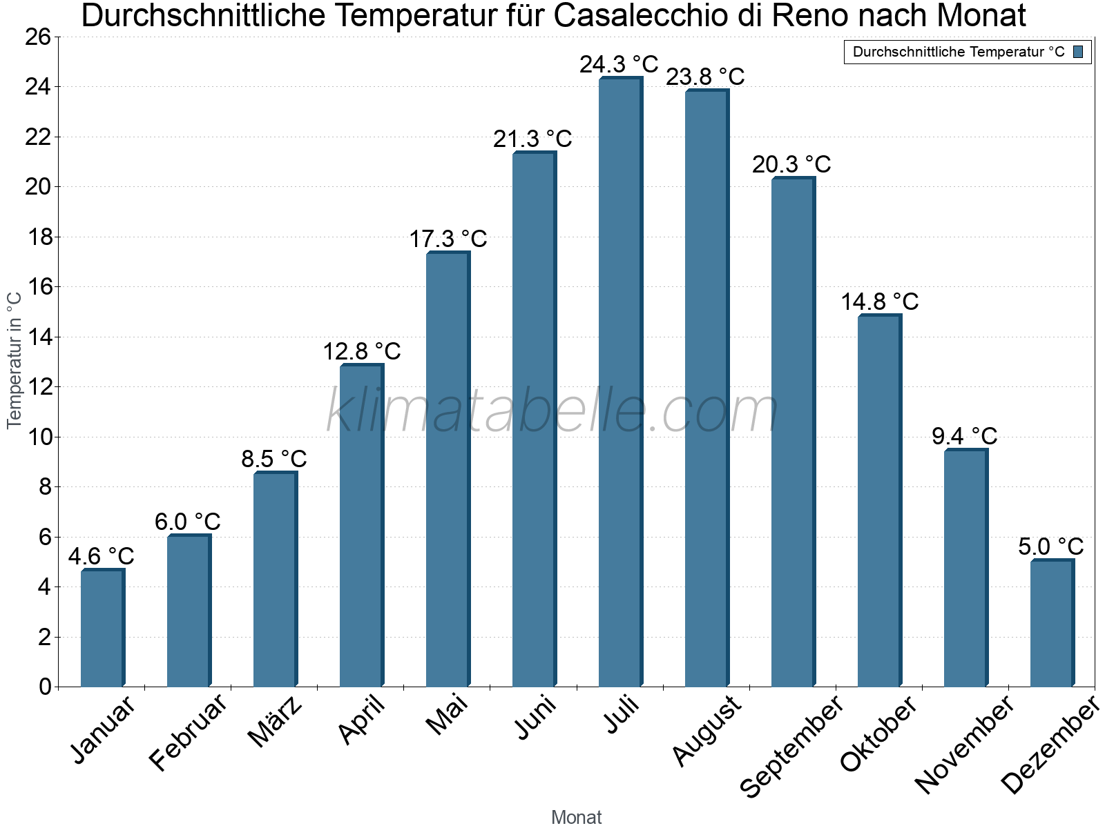 Jahresverlauf der gemittelten Temperatur je Monat. Casalecchio di Reno.