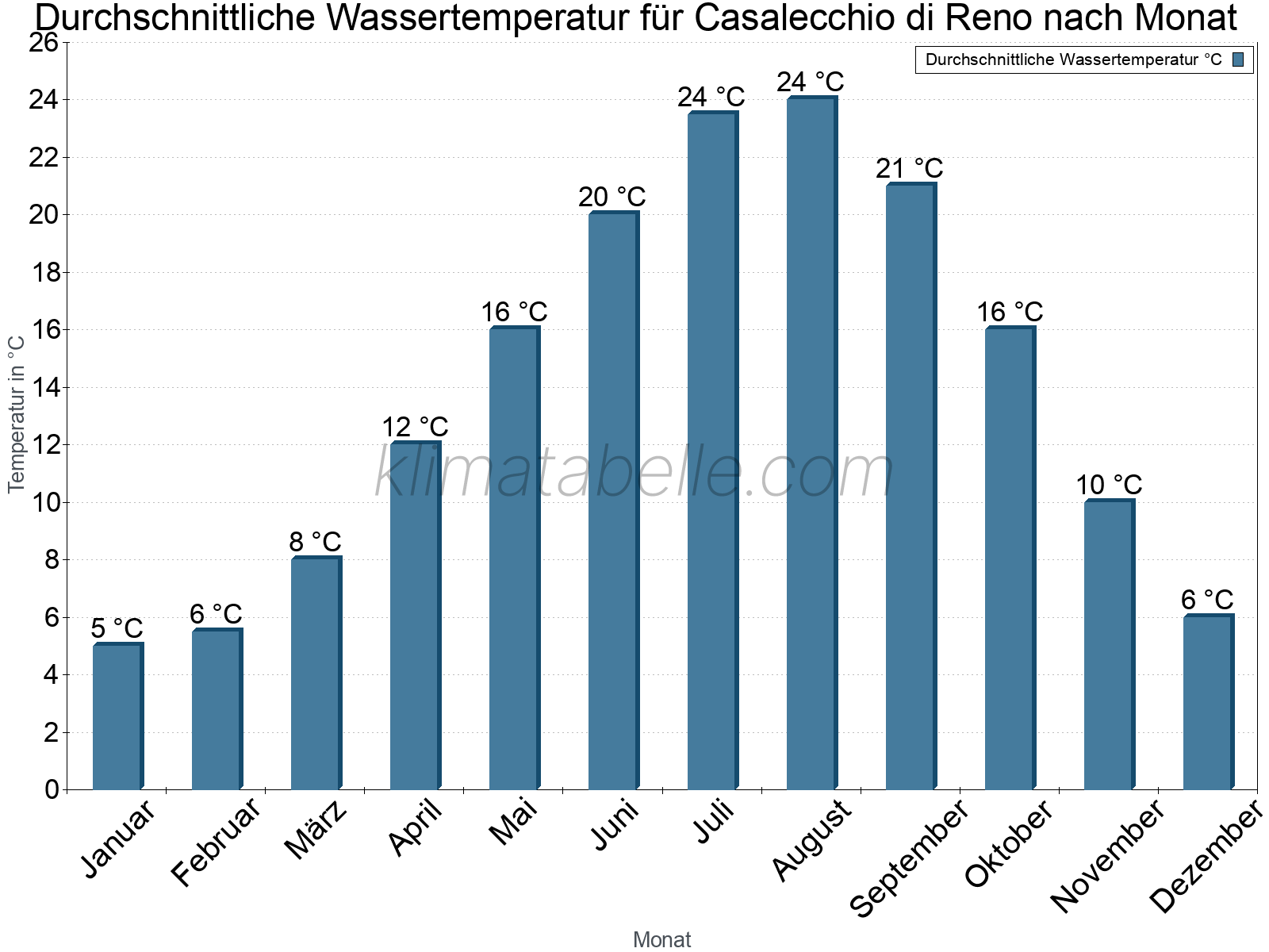 Monatliche Durchschnittstemperaturen des Wassers über das Jahr. Casalecchio di Reno.