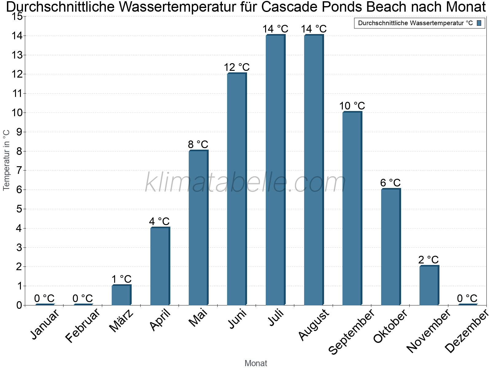 Monatliche Durchschnittstemperaturen des Wassers über das Jahr. Cascade Ponds Beach.