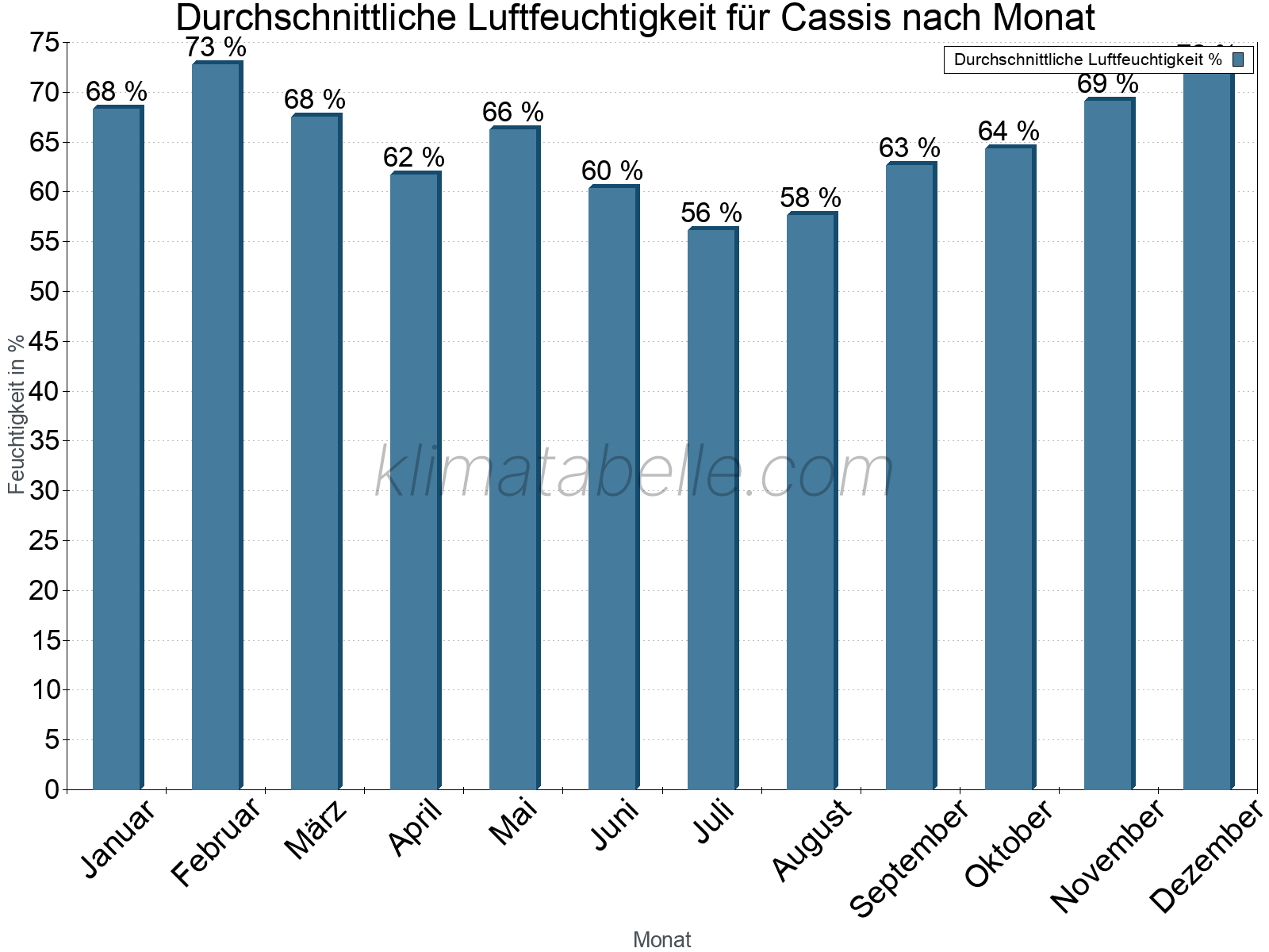 Jahresverlauf des gemittelten Luftfeuchtigkeit je Monat. Zu beachten ist, dass die Skalierung der Y-Achse an die Datenwerte angepasst wird. Die Balkenhöhe steht nicht für absolute Prozentsätze wie 0% oder 100%, sondern für relative Mengen im Vergleich zu den minimalen bzw. maximalen Werten anderer Monate. Cassis.