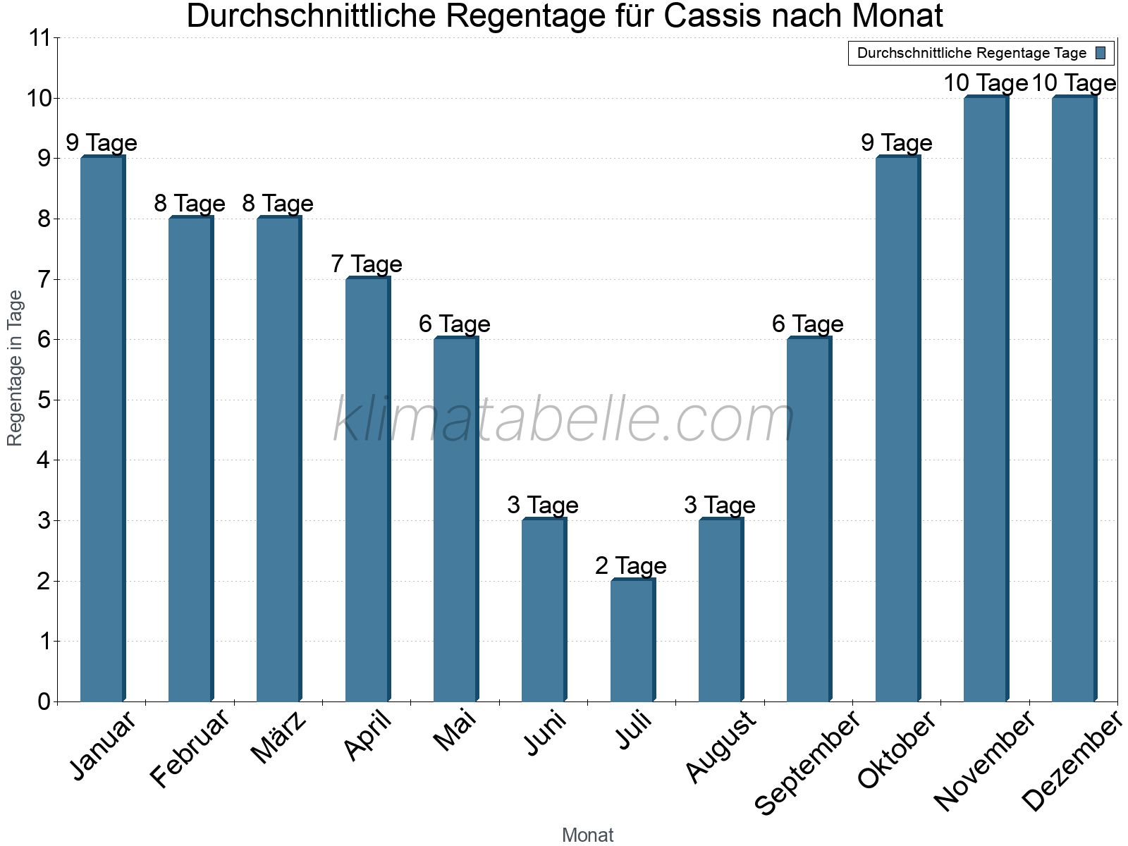 Monatliche Durchschnittswerte der Regentage im Jahresverlauf. Cassis.