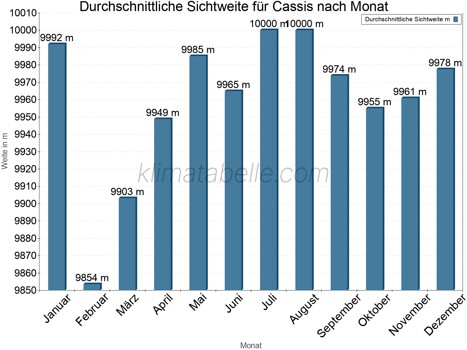 Monatliche Durchschnittssichtweiten im Jahresverlauf. Zu beachten ist, dass die Skalierung der Y-Achse an die Datenwerte angepasst wird. Die Balkenhöhe steht nicht für absolute Prozentsätze wie 0% oder 100%, sondern für relative Mengen im Vergleich zu den minimalen bzw. maximalen Werten anderer Monate. Cassis.