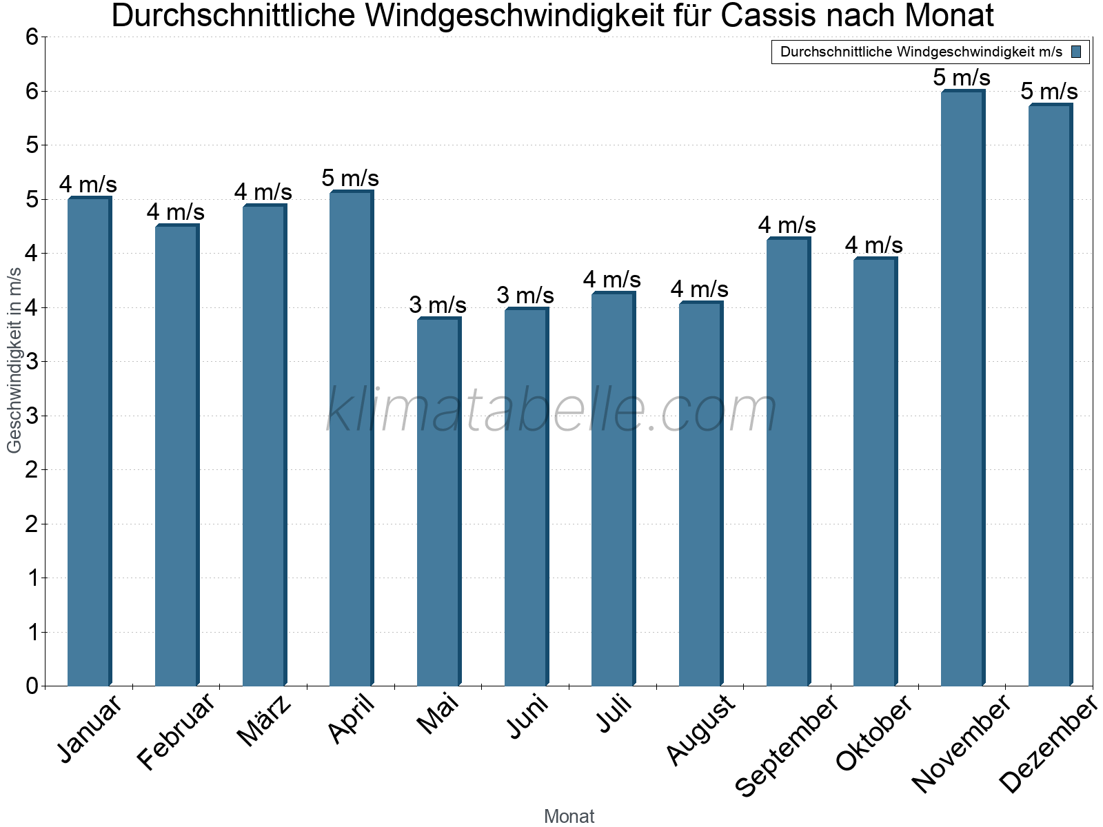Monatliche Durchschnittswerte der Windgeschwindigkeit im Jahresverlauf. Cassis.