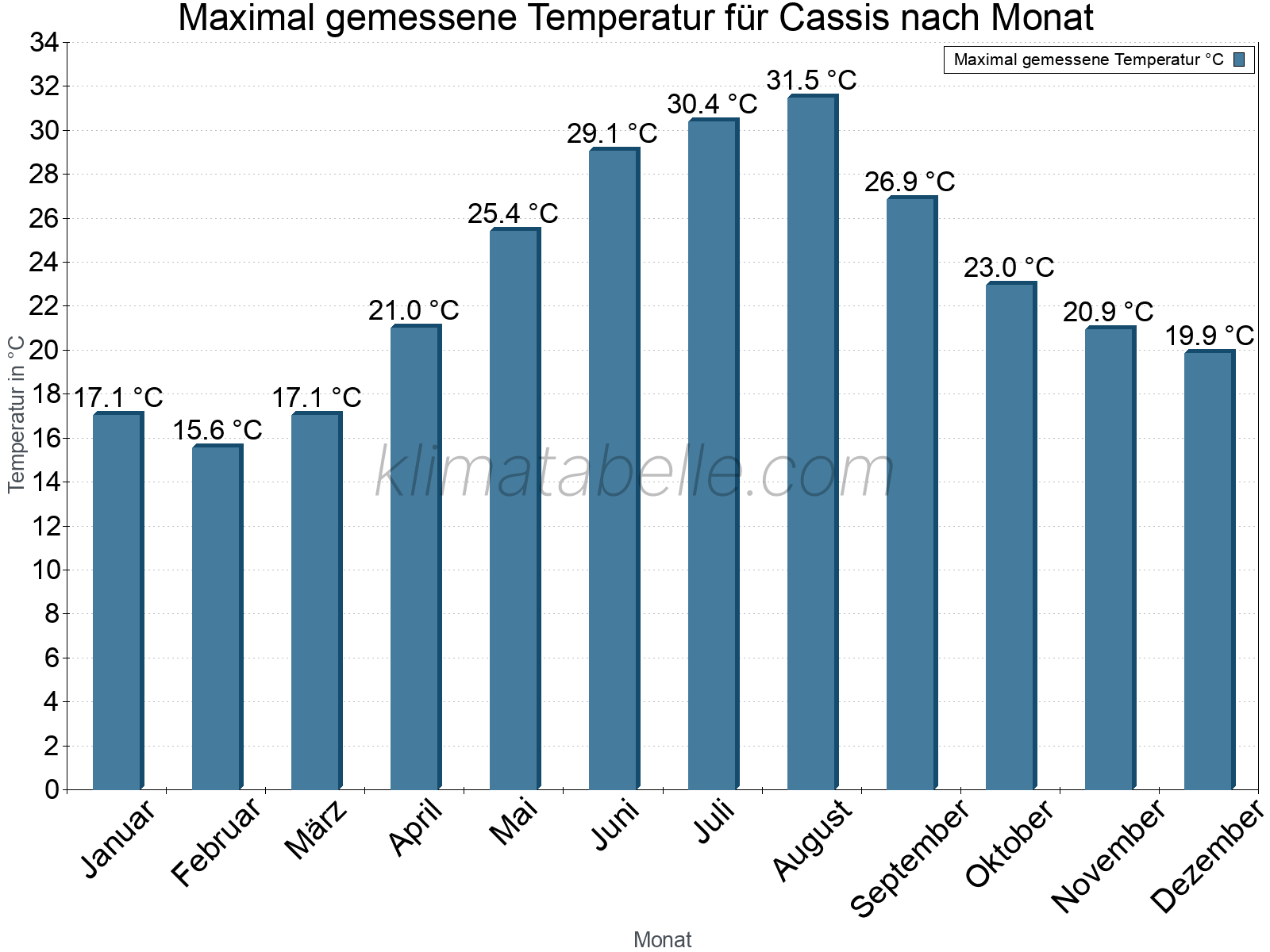 Jahresverlauf der Maximaltemperatur je Monat. Cassis.