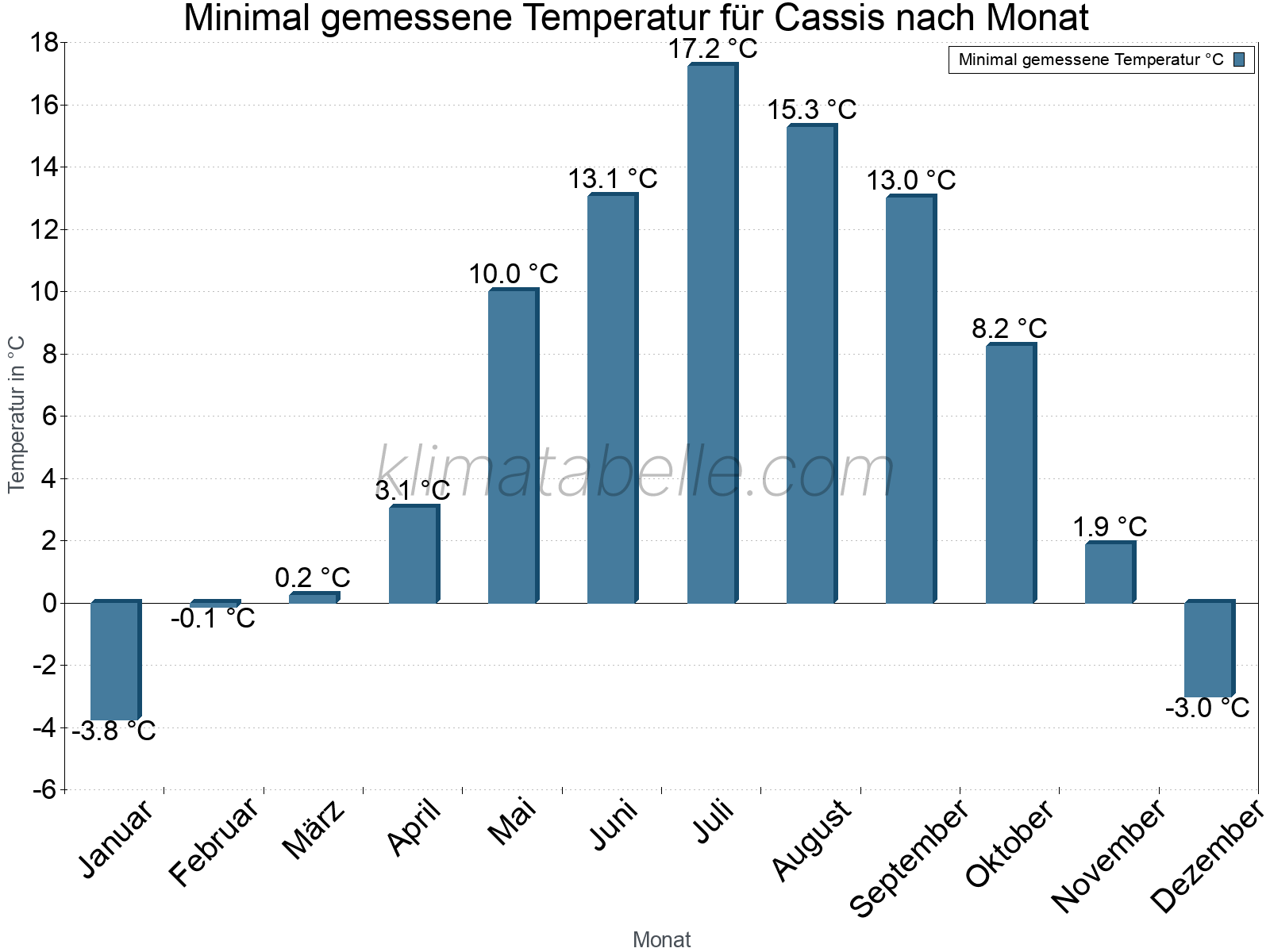 Jahresverlauf der Minimaltemperatur je Monat. Cassis.