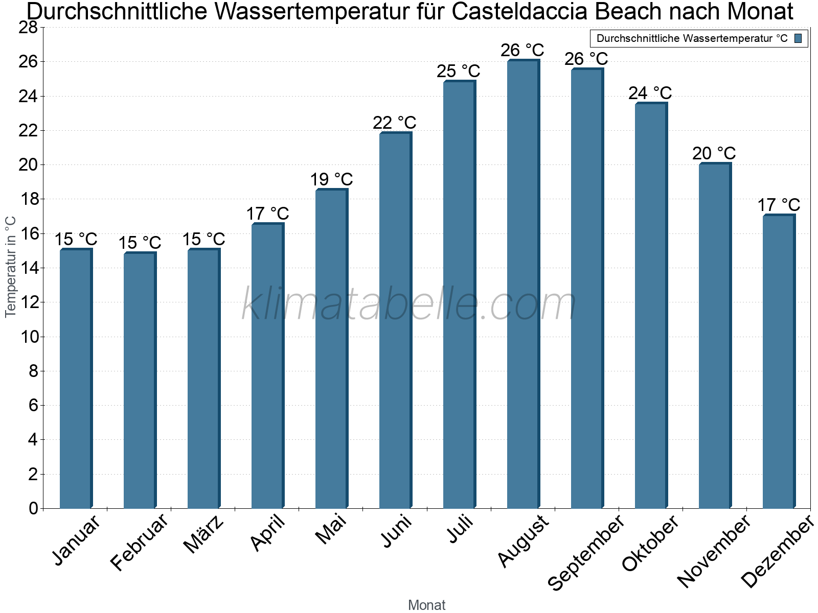 Monatliche Durchschnittstemperaturen des Wassers über das Jahr. Casteldaccia Beach.
