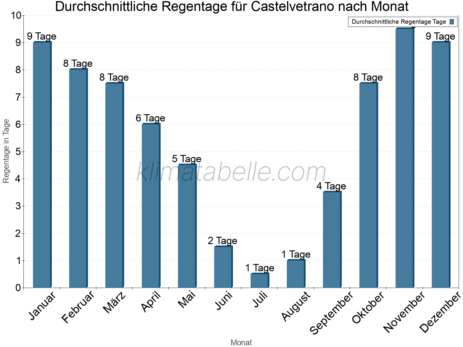 Monatliche Durchschnittswerte der Regentage im Jahresverlauf. Castelvetrano.