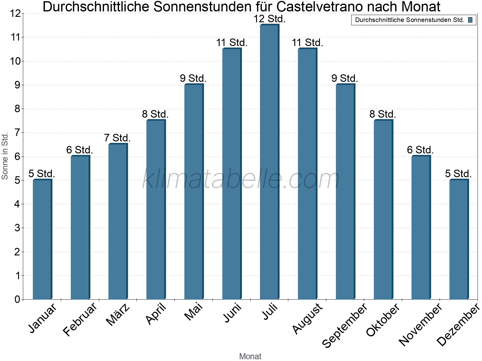 Monatliche Durchschnittswerte der täglichen Sonnenstunden im Jahresverlauf. Castelvetrano.