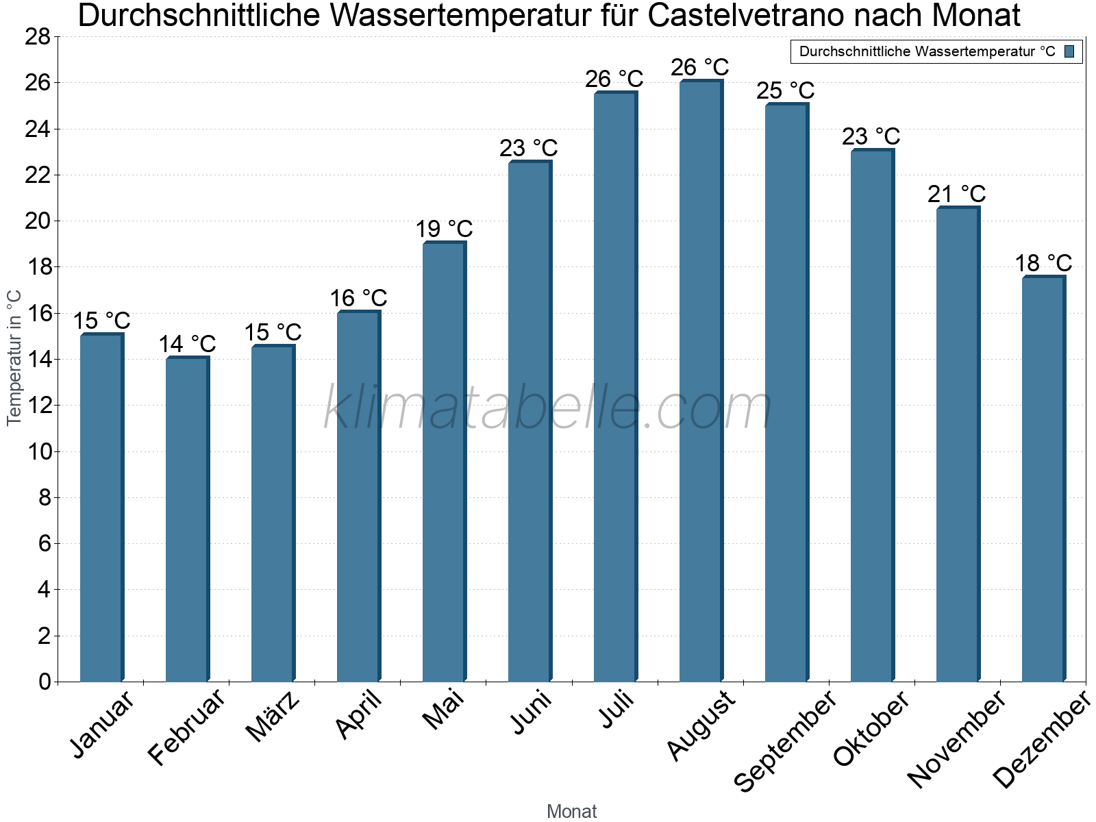 Monatliche Durchschnittstemperaturen des Wassers über das Jahr. Castelvetrano.