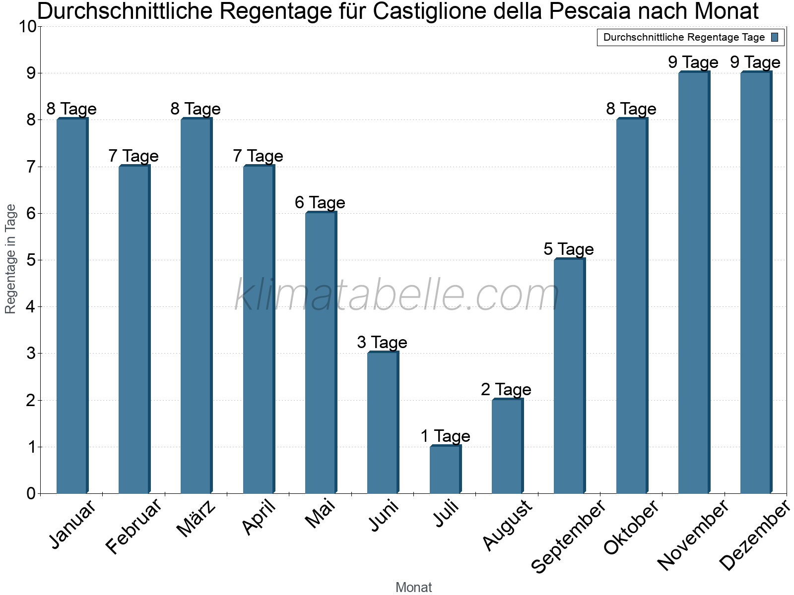Monatliche Durchschnittswerte der Regentage im Jahresverlauf. Castiglione della Pescaia.