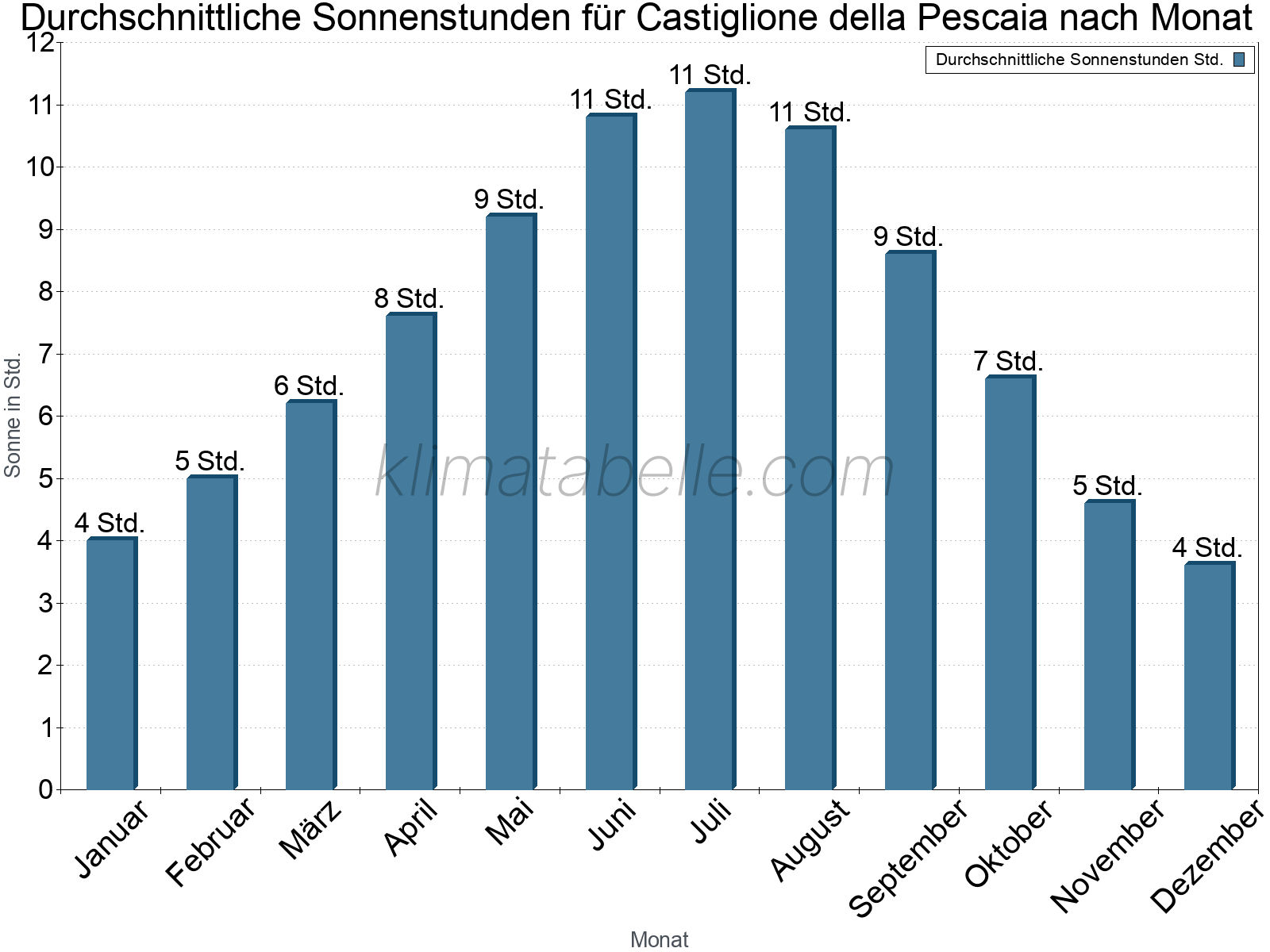 Monatliche Durchschnittswerte der täglichen Sonnenstunden im Jahresverlauf. Castiglione della Pescaia.