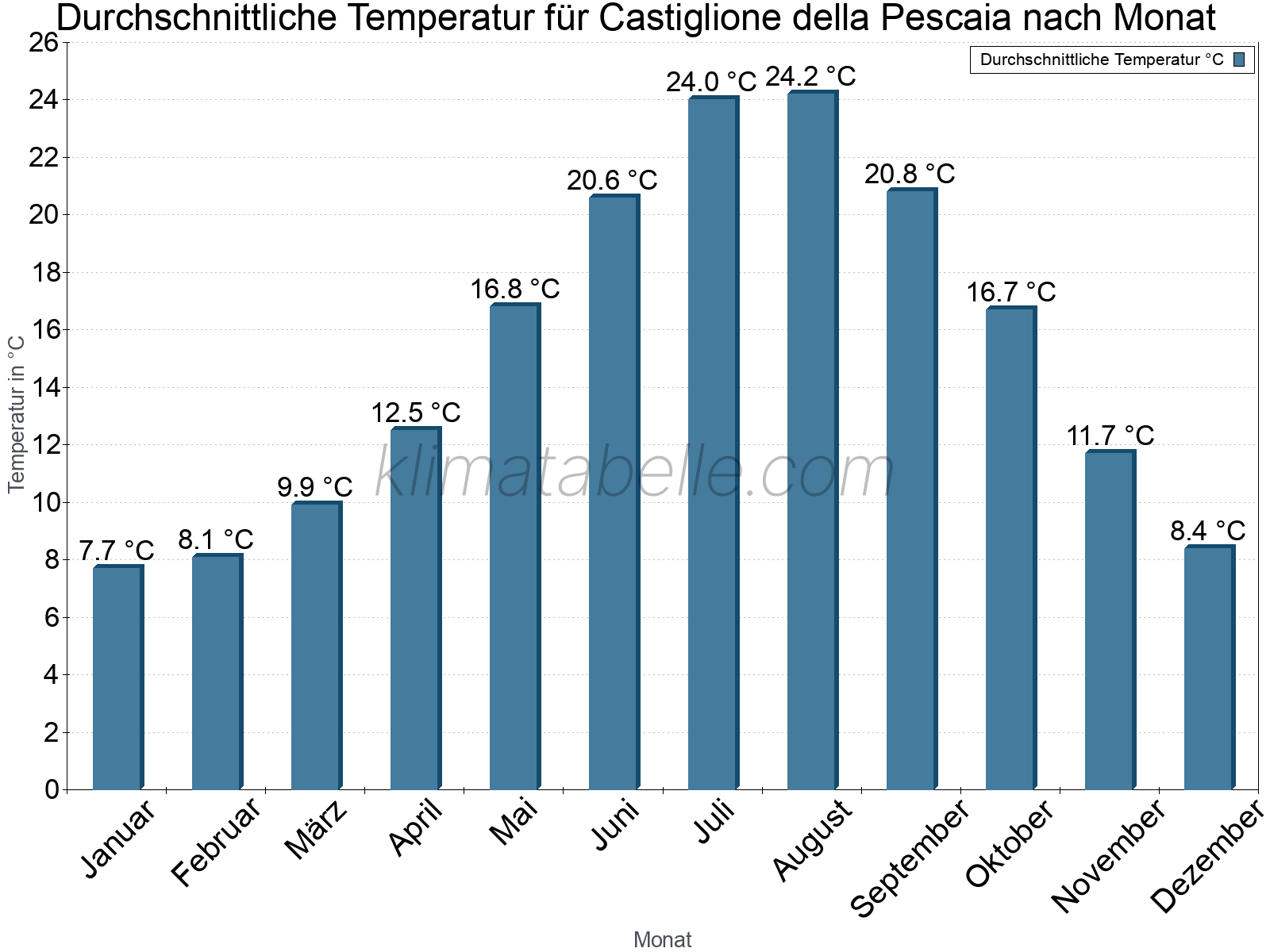 Jahresverlauf der gemittelten Temperatur je Monat. Castiglione della Pescaia.