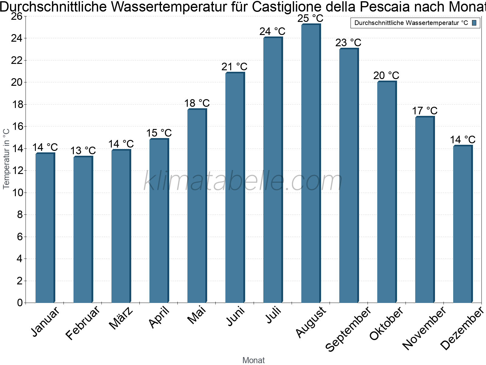 Monatliche Durchschnittstemperaturen des Wassers über das Jahr. Castiglione della Pescaia.