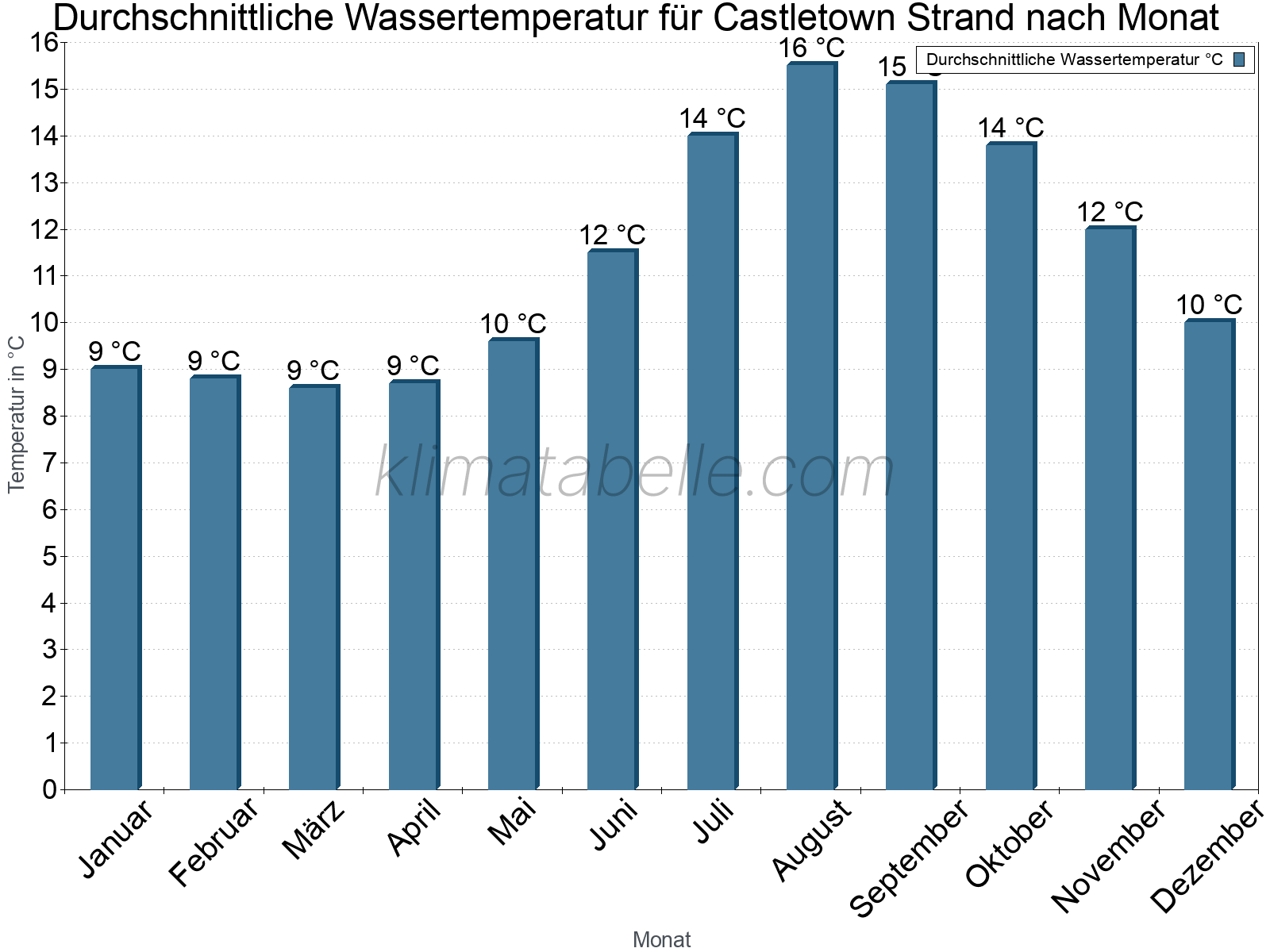 Monatliche Durchschnittstemperaturen des Wassers über das Jahr. Castletown Strand.