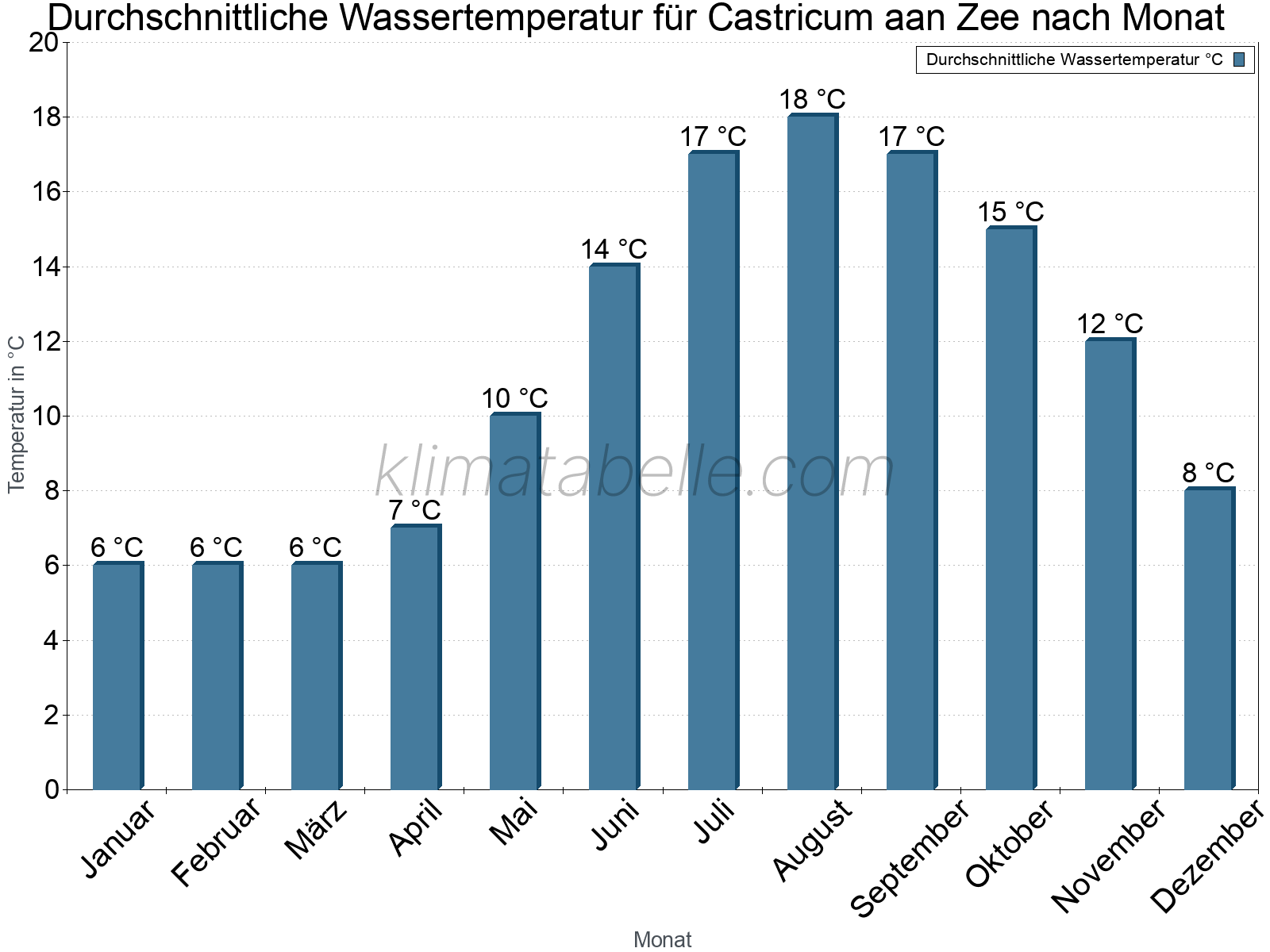 Monatliche Durchschnittstemperaturen des Wassers über das Jahr. Castricum aan Zee.