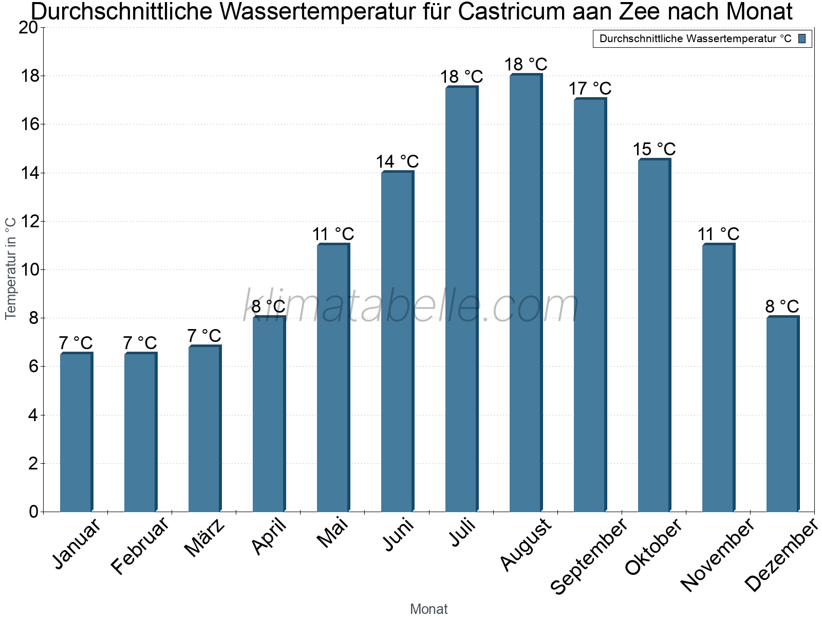 Monatliche Durchschnittstemperaturen des Wassers über das Jahr. Castricum aan Zee.