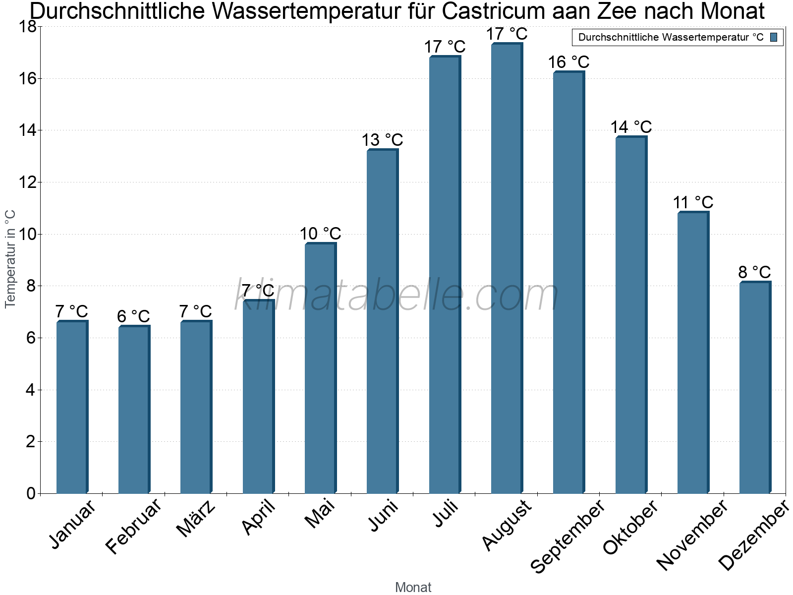 Monatliche Durchschnittstemperaturen des Wassers über das Jahr. Castricum aan Zee.