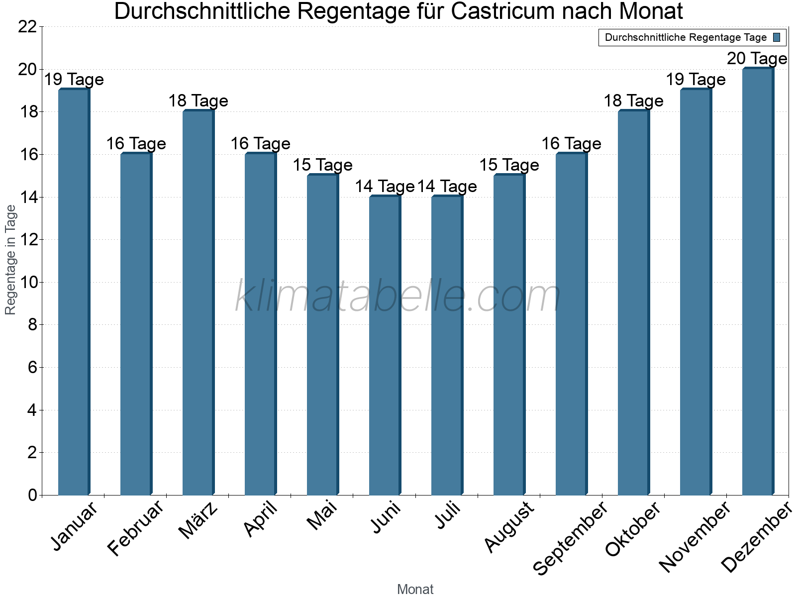 Monatliche Durchschnittswerte der Regentage im Jahresverlauf. Castricum.