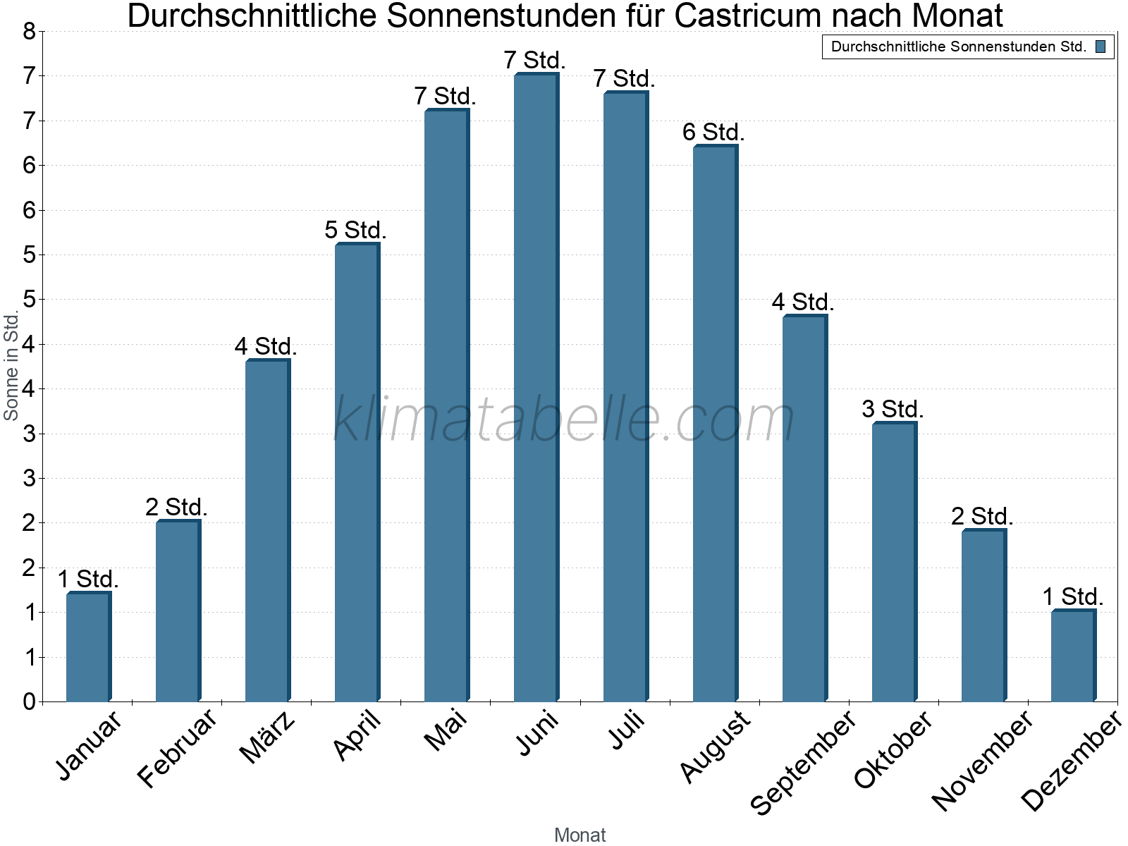 Monatliche Durchschnittswerte der täglichen Sonnenstunden im Jahresverlauf. Castricum.