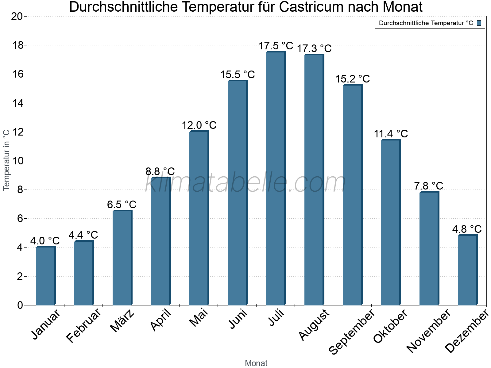 Jahresverlauf der gemittelten Temperatur je Monat. Castricum.
