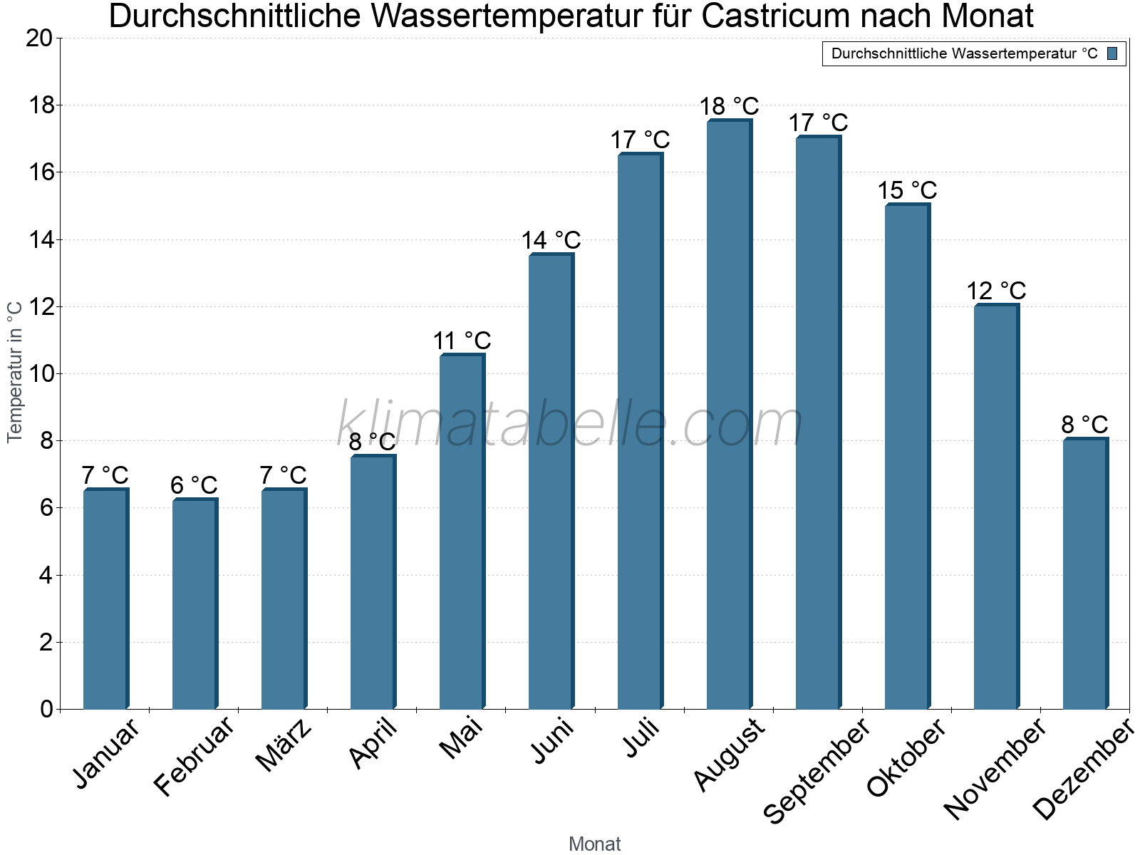 Monatliche Durchschnittstemperaturen des Wassers über das Jahr. Castricum.