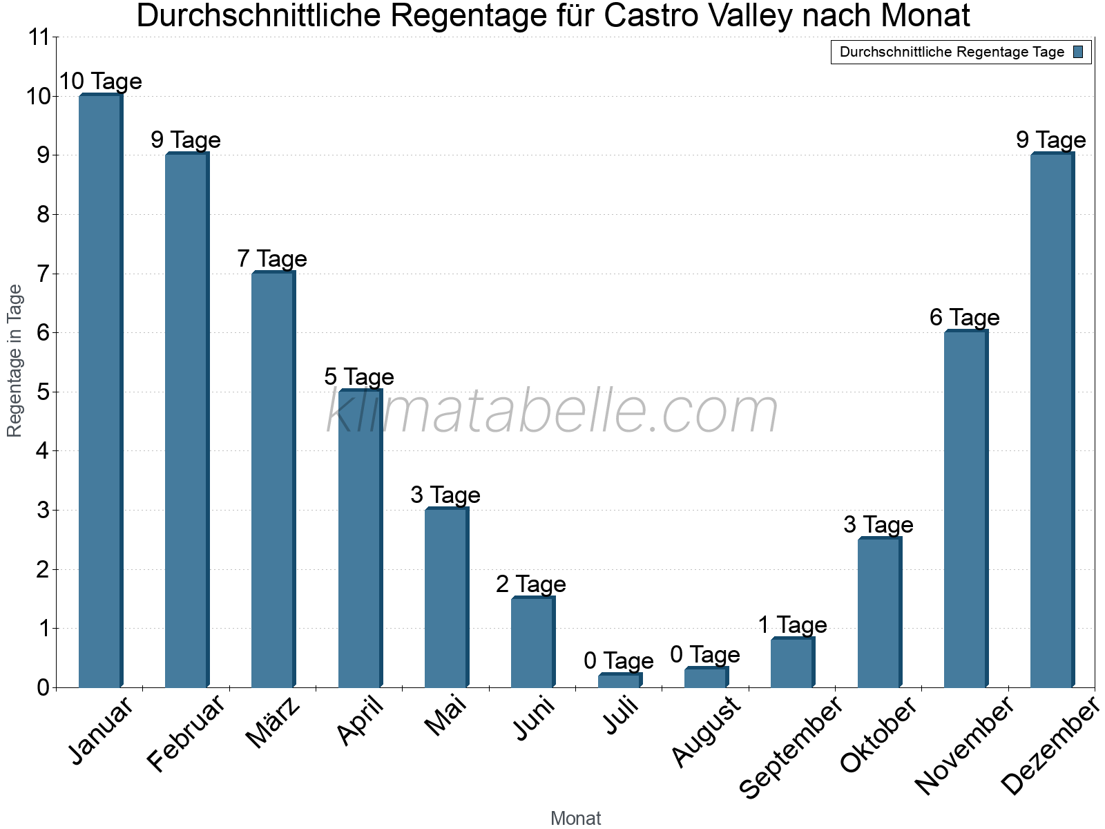 Monatliche Durchschnittswerte der Regentage im Jahresverlauf. Castro Valley.