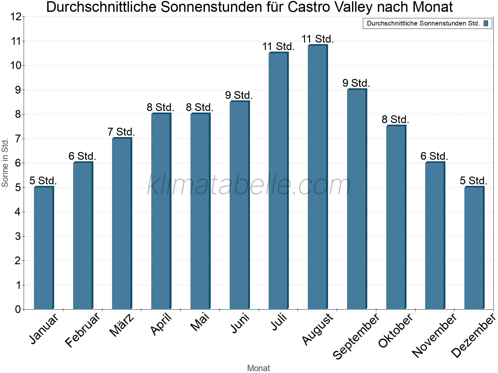 Monatliche Durchschnittswerte der täglichen Sonnenstunden im Jahresverlauf. Castro Valley.