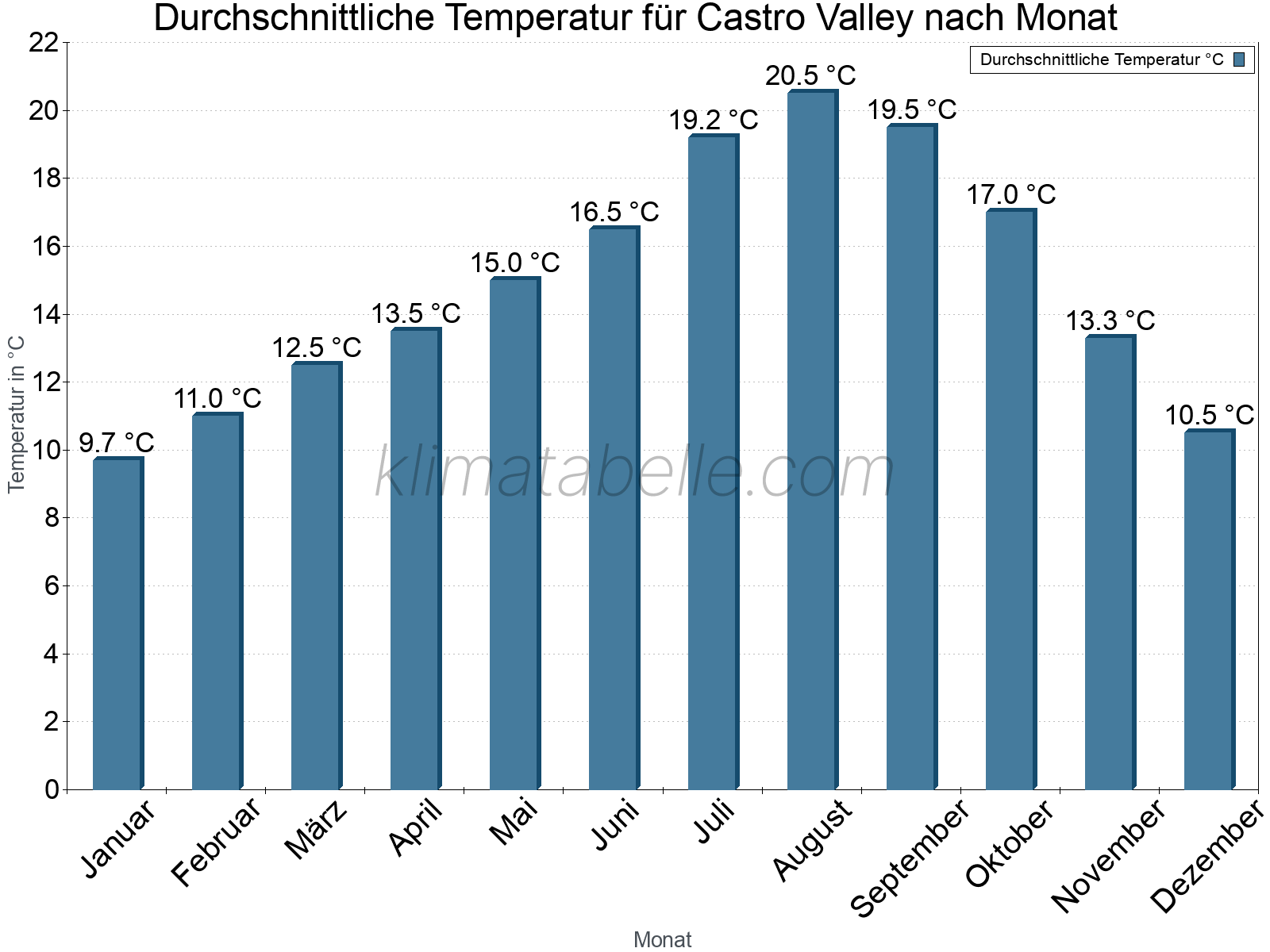 Jahresverlauf der gemittelten Temperatur je Monat. Castro Valley.