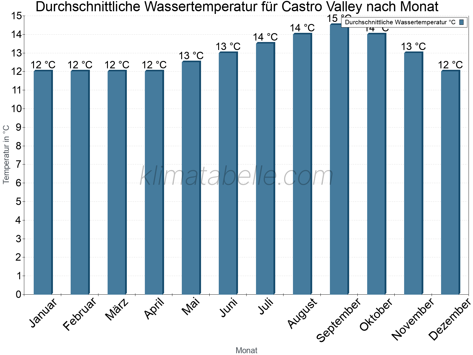 Monatliche Durchschnittstemperaturen des Wassers über das Jahr. Castro Valley.