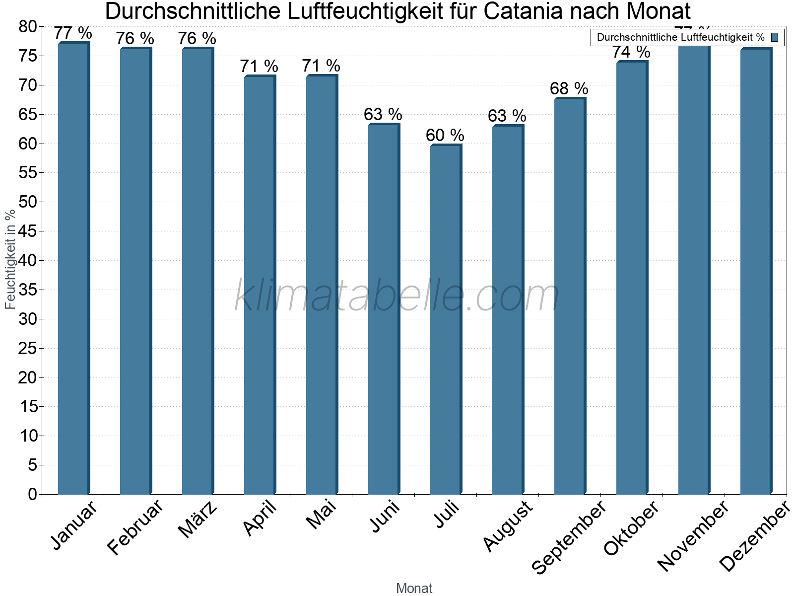 Jahresverlauf des gemittelten Luftfeuchtigkeit je Monat. Zu beachten ist, dass die Skalierung der Y-Achse an die Datenwerte angepasst wird. Die Balkenhöhe steht nicht für absolute Prozentsätze wie 0% oder 100%, sondern für relative Mengen im Vergleich zu den minimalen bzw. maximalen Werten anderer Monate. Catania.