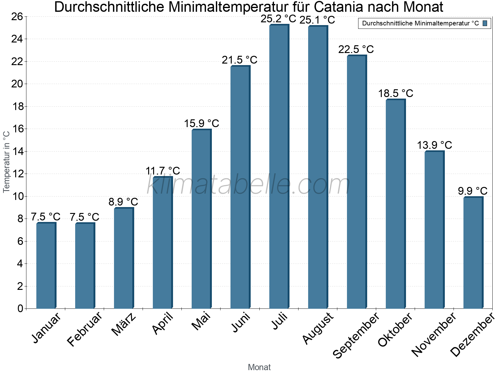 Jahresverlauf der gemittelten Minimaltemperatur je Monat. Catania.